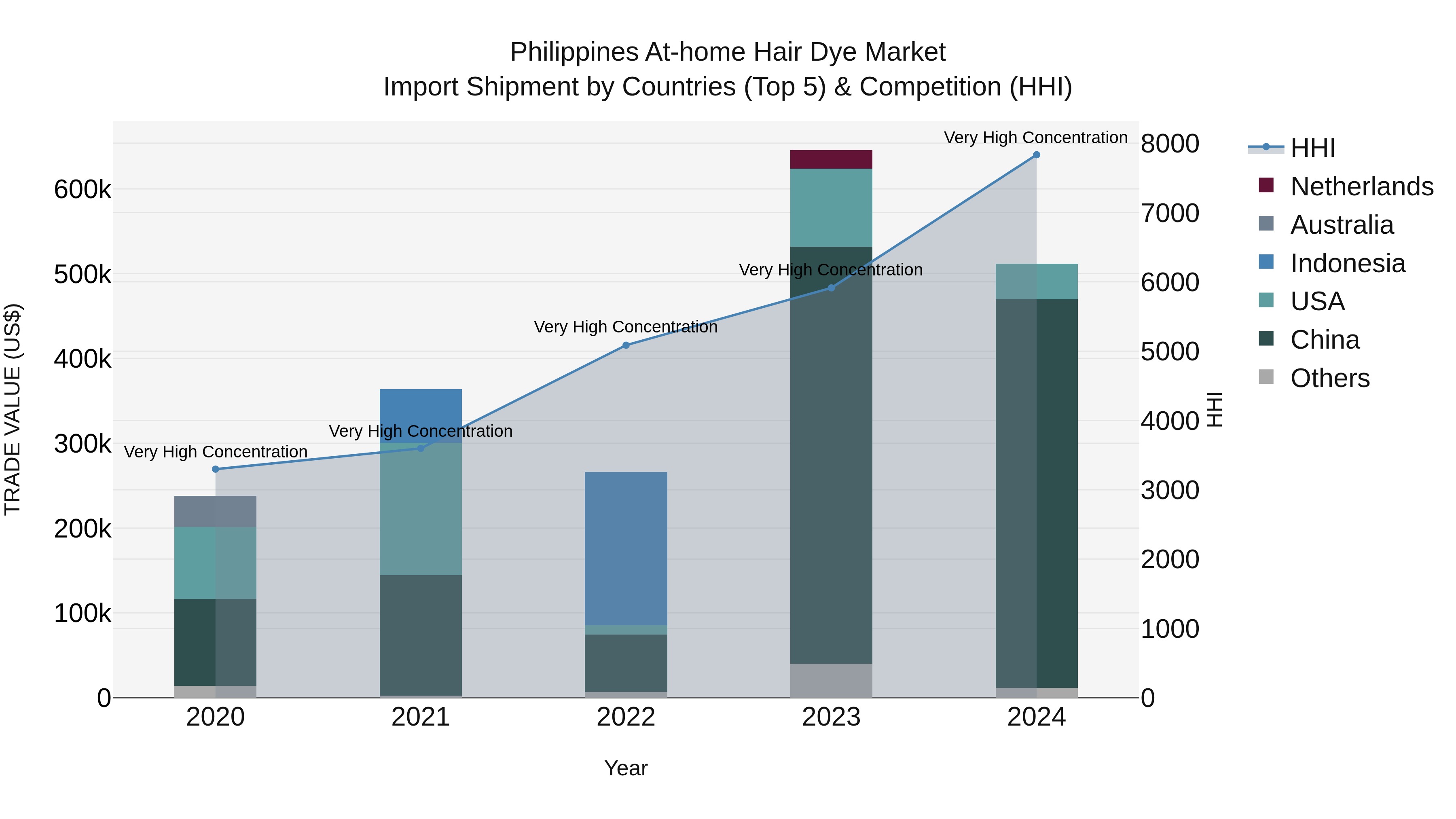 Philippines At Home Hair Dye Market Top 5 Importing Countries and Market Competition (HHI) Analysis