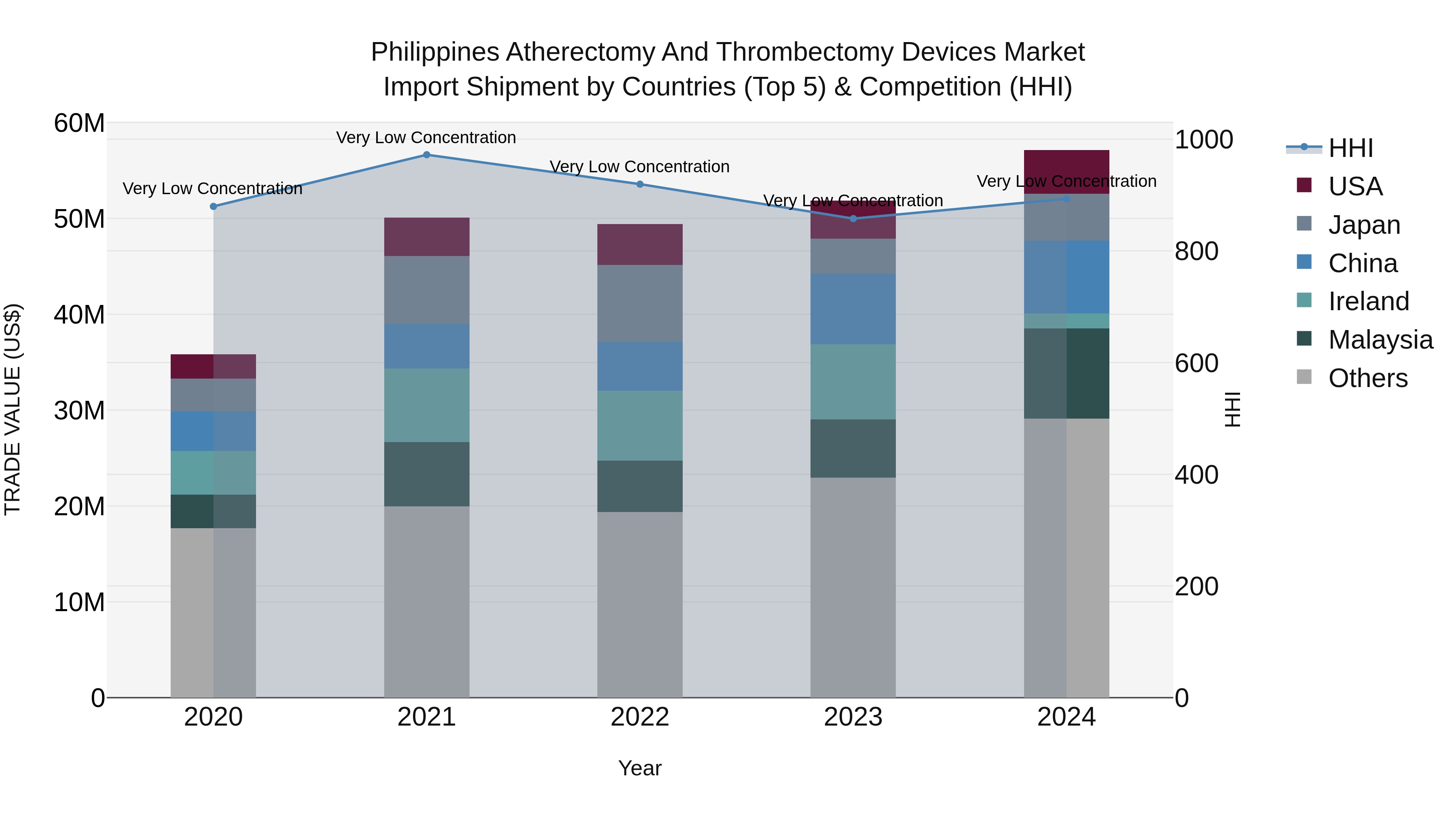 Philippines Atherectomy And Thrombectomy Devices Market Top 5 Importing Countries and Market Competition (HHI) Analysis