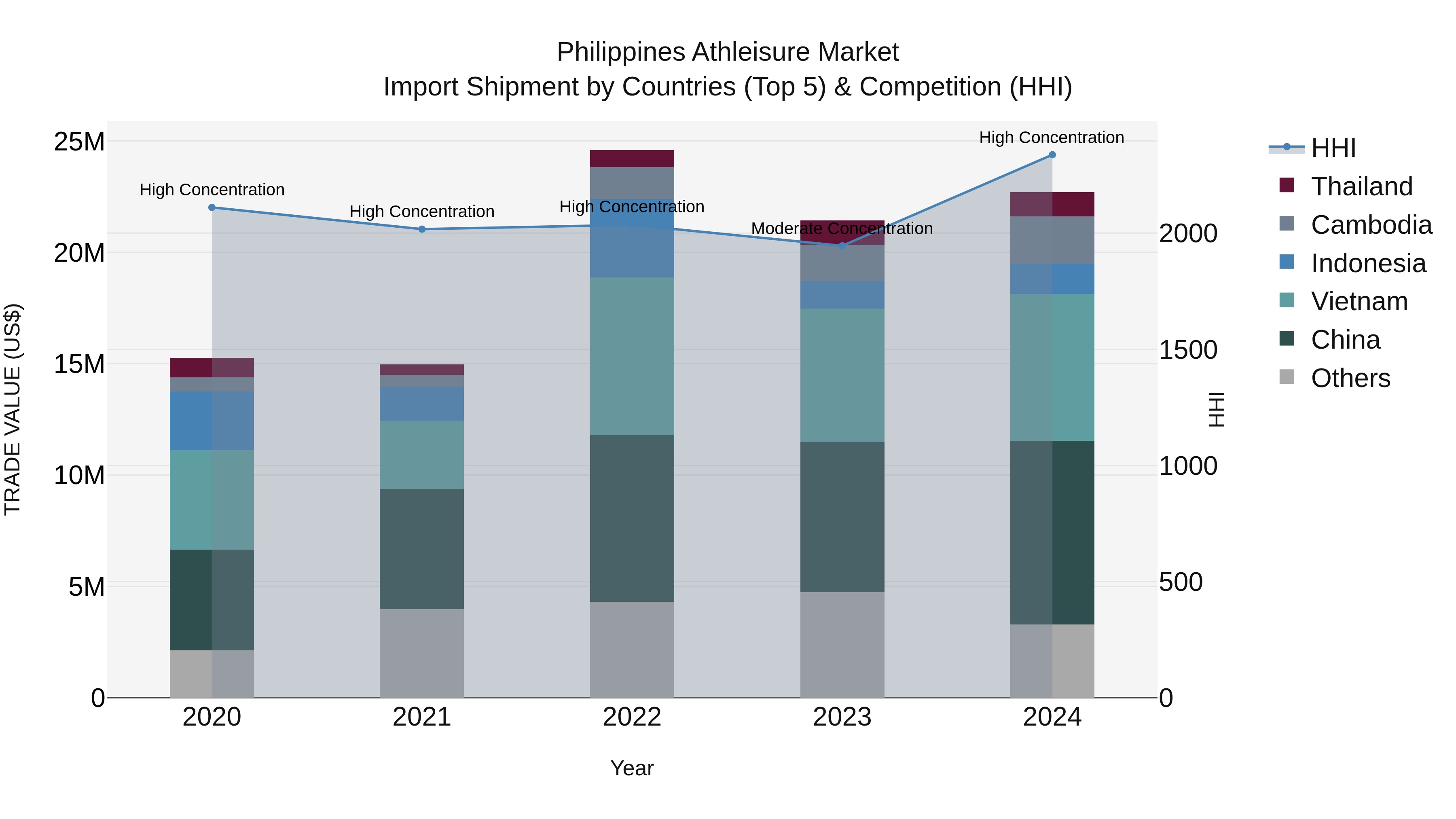 Philippines Athleisure Market Top 5 Importing Countries and Market Competition (HHI) Analysis