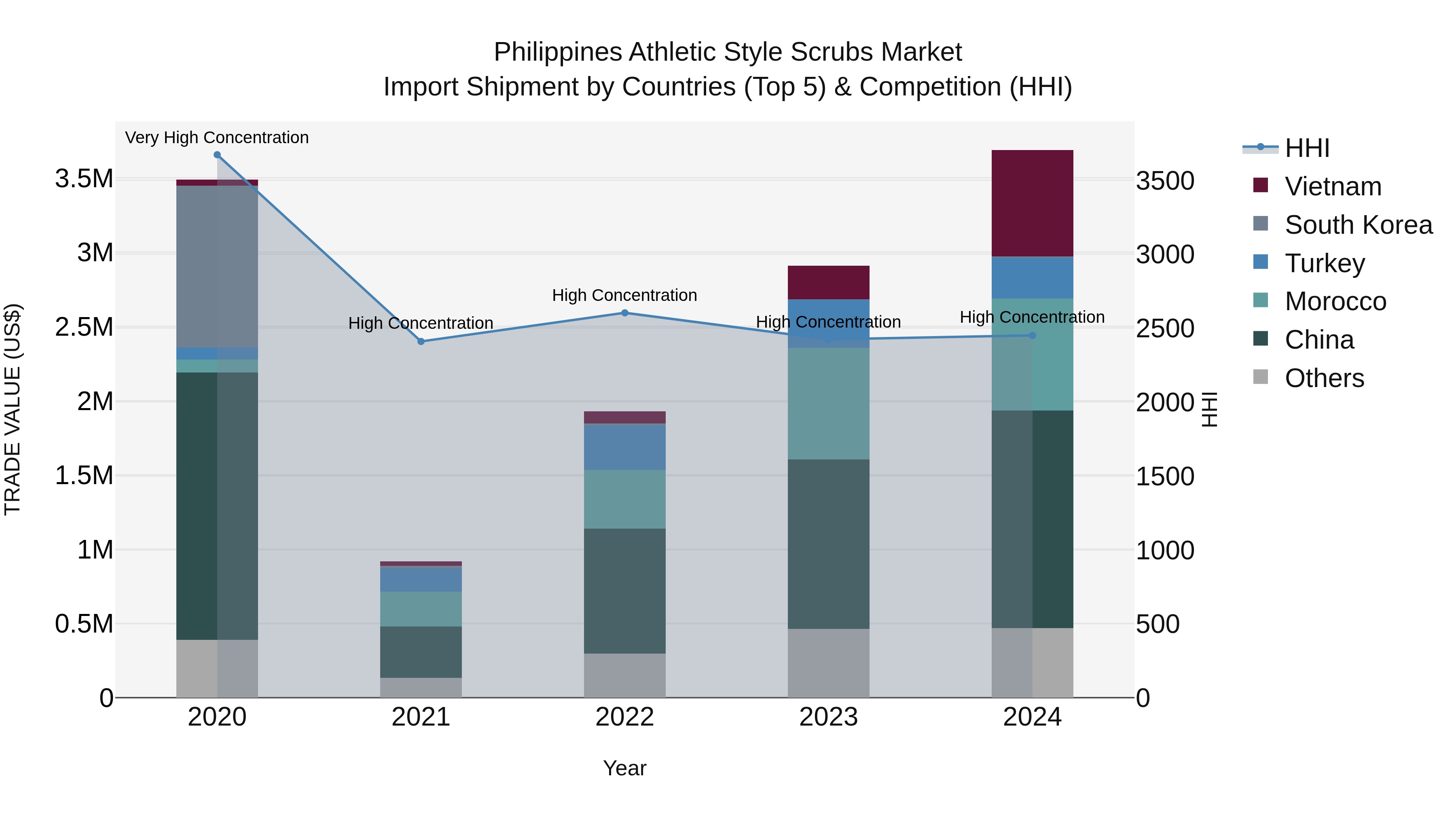 Philippines Athletic Style Scrubs Market Top 5 Importing Countries and Market Competition (HHI) Analysis