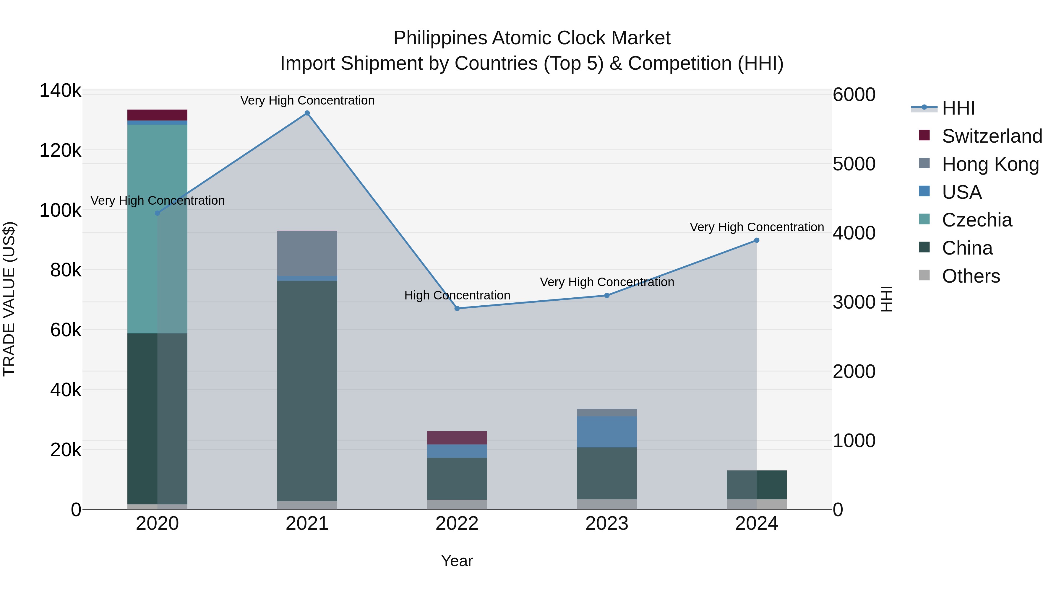 Philippines Atomic Clock Market Top 5 Importing Countries and Market Competition (HHI) Analysis