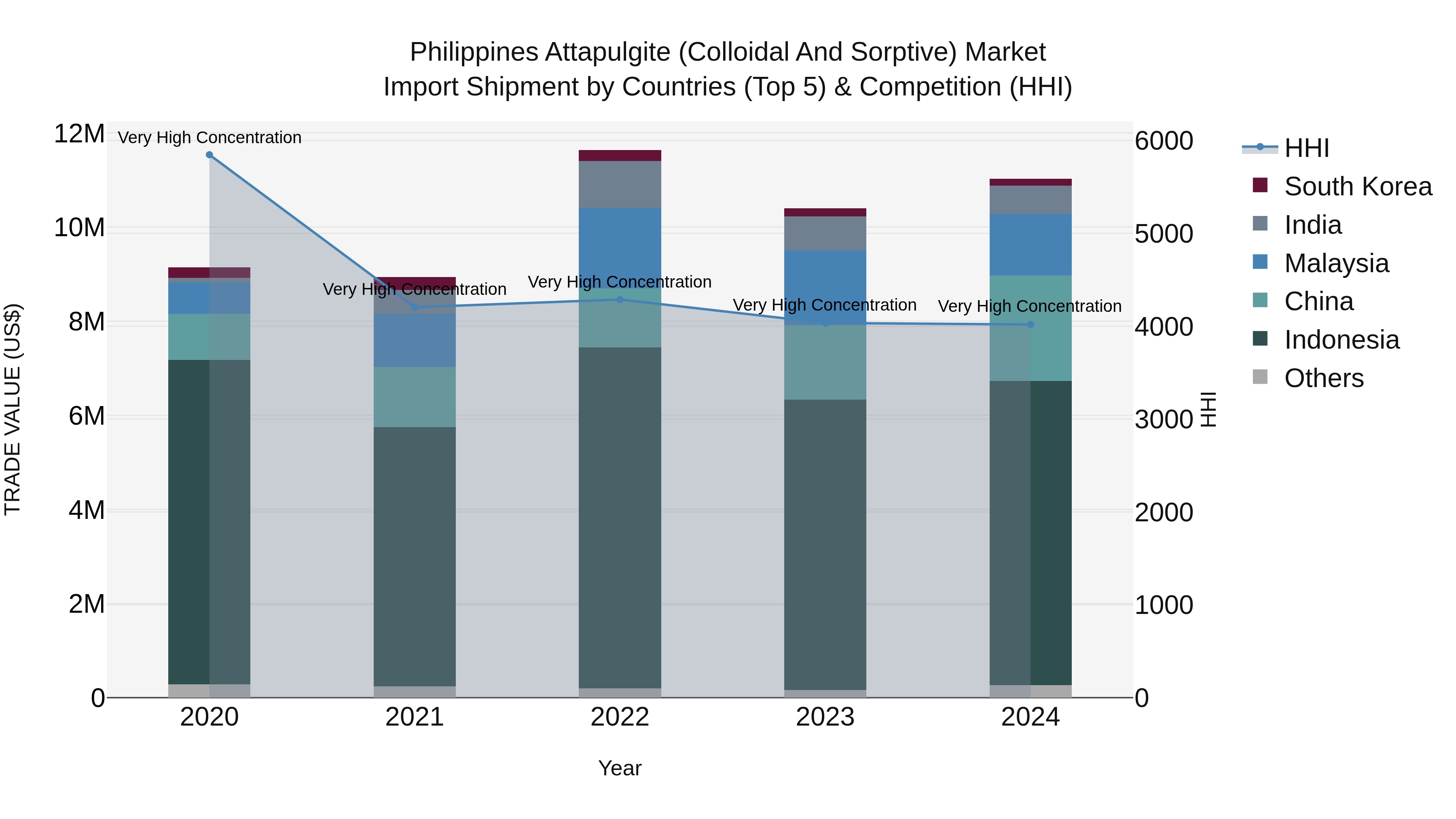 Philippines Attapulgite Colloidal And Sorptive Market Top 5 Importing Countries and Market Competition (HHI) Analysis