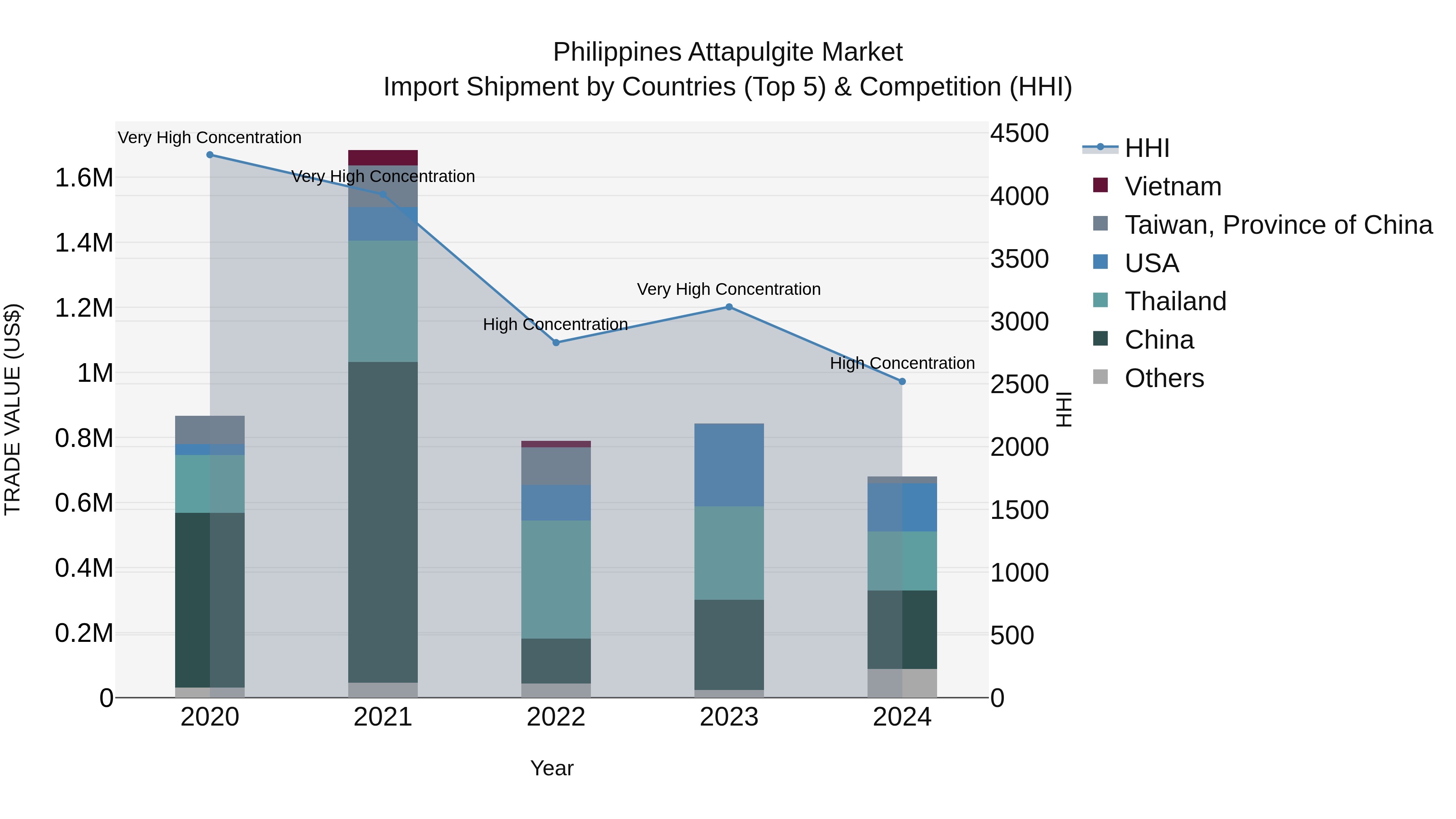 Philippines Attapulgite Market Top 5 Importing Countries and Market Competition (HHI) Analysis