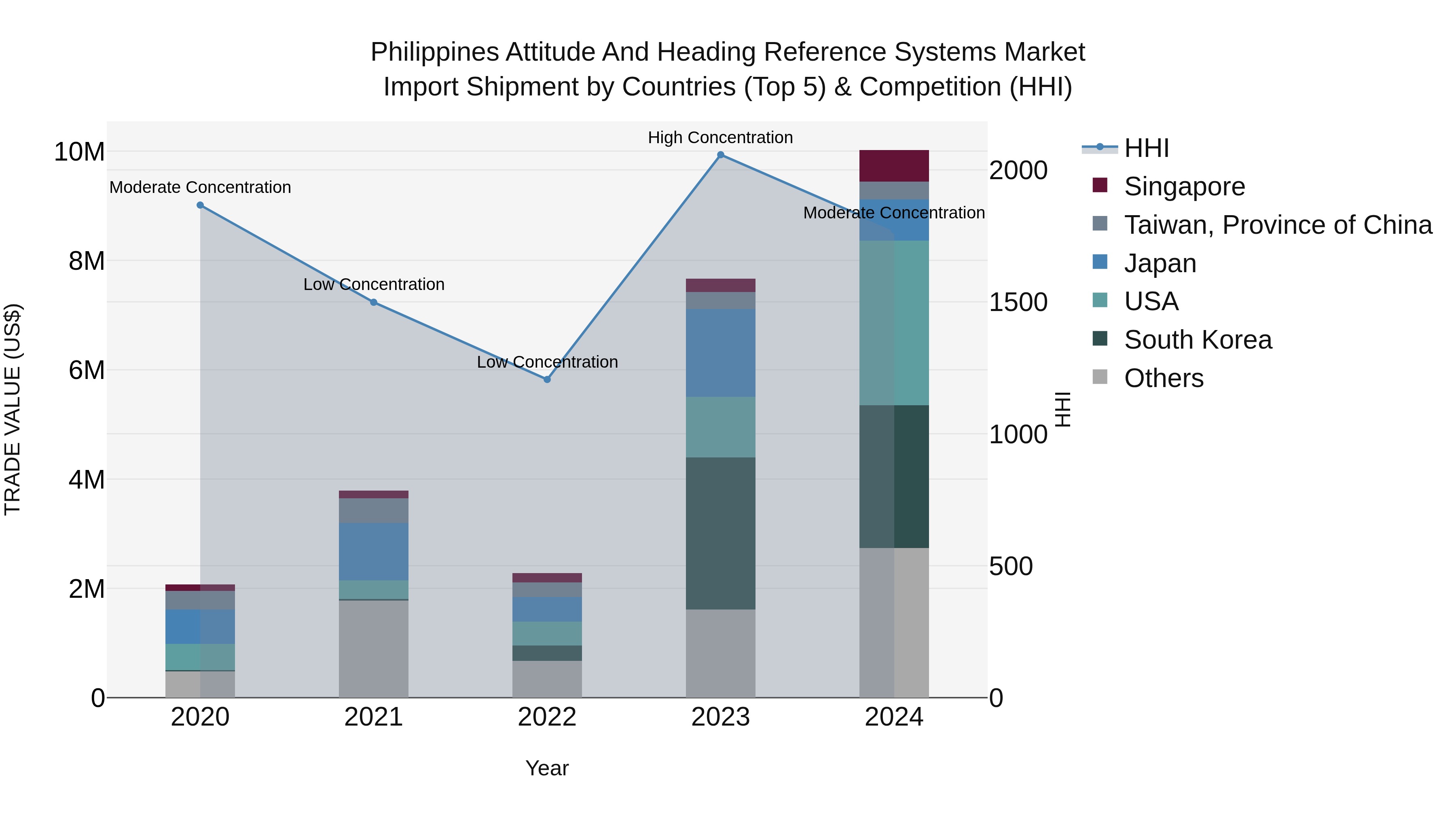 Philippines Attitude And Heading Reference Systems Market Top 5 Importing Countries and Market Competition (HHI) Analysis