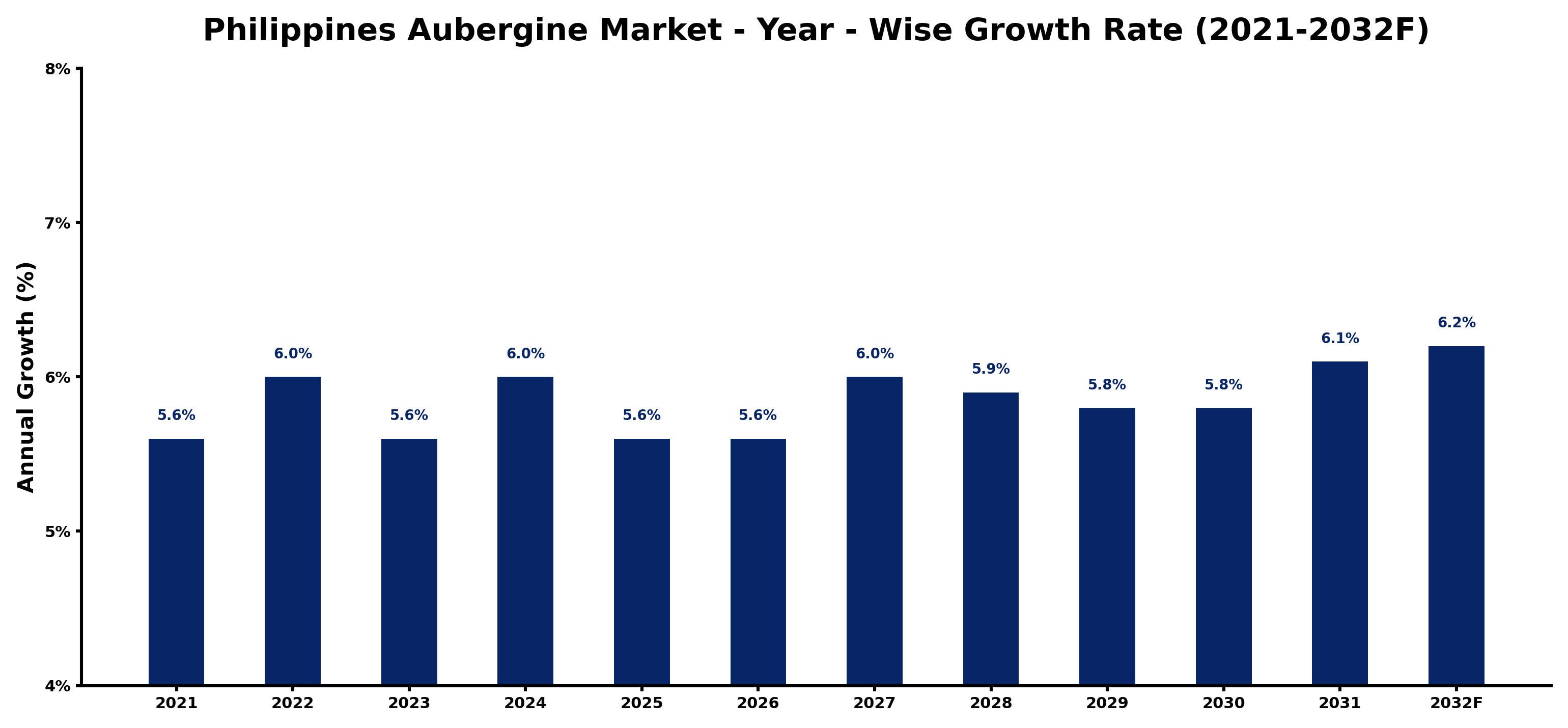 Philippines Aubergine  Market Year-wise Growth Rate and Key Drivers