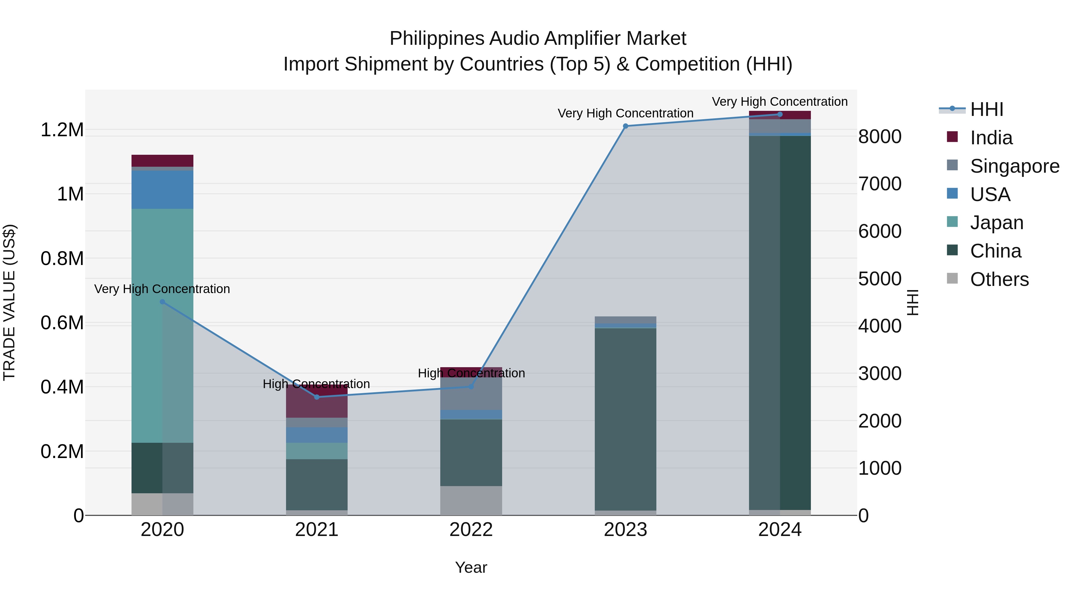 Philippines Audio Amplifier Market Top 5 Importing Countries and Market Competition (HHI) Analysis