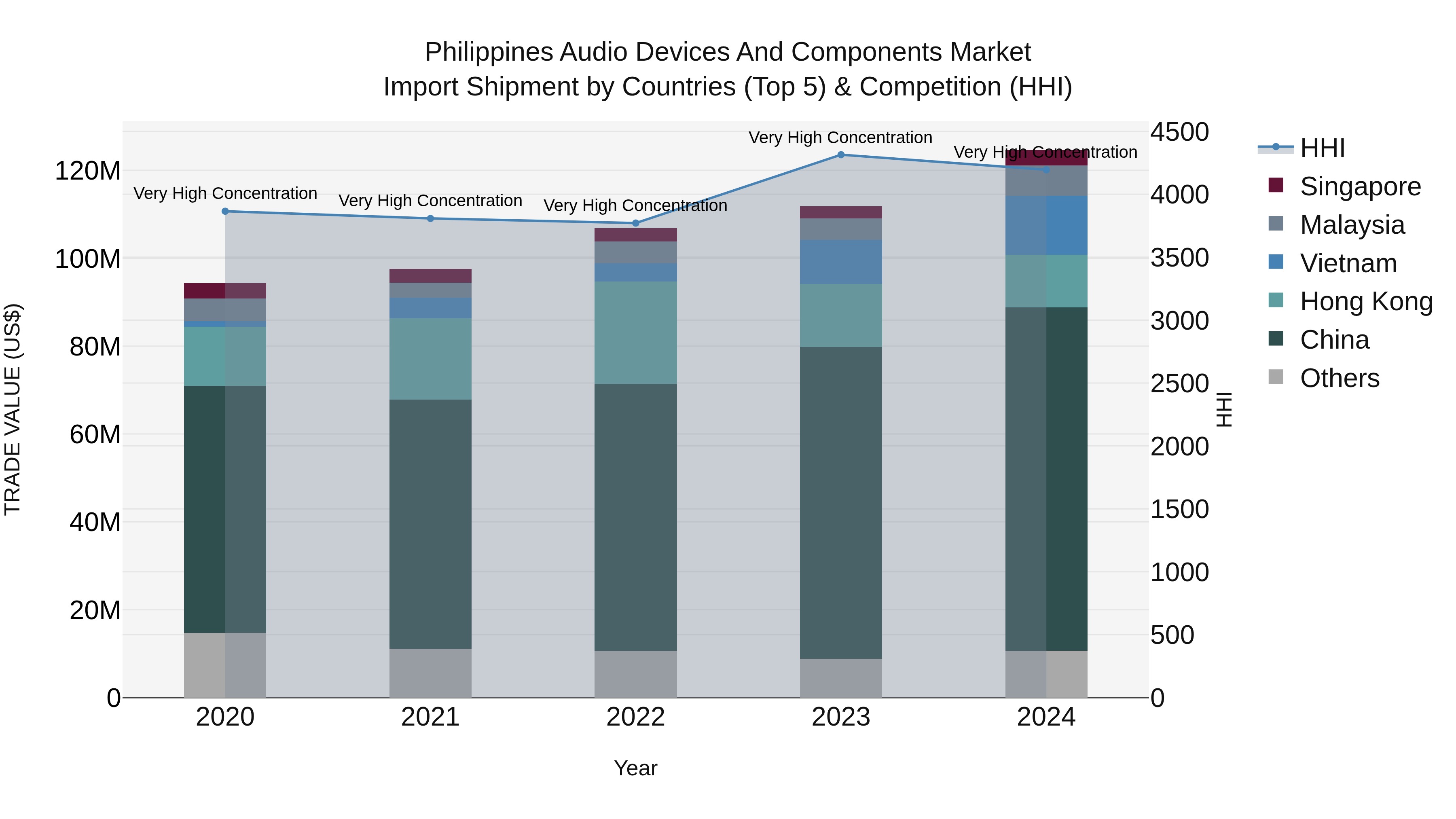 Philippines Audio Devices And Components Market Top 5 Importing Countries and Market Competition (HHI) Analysis