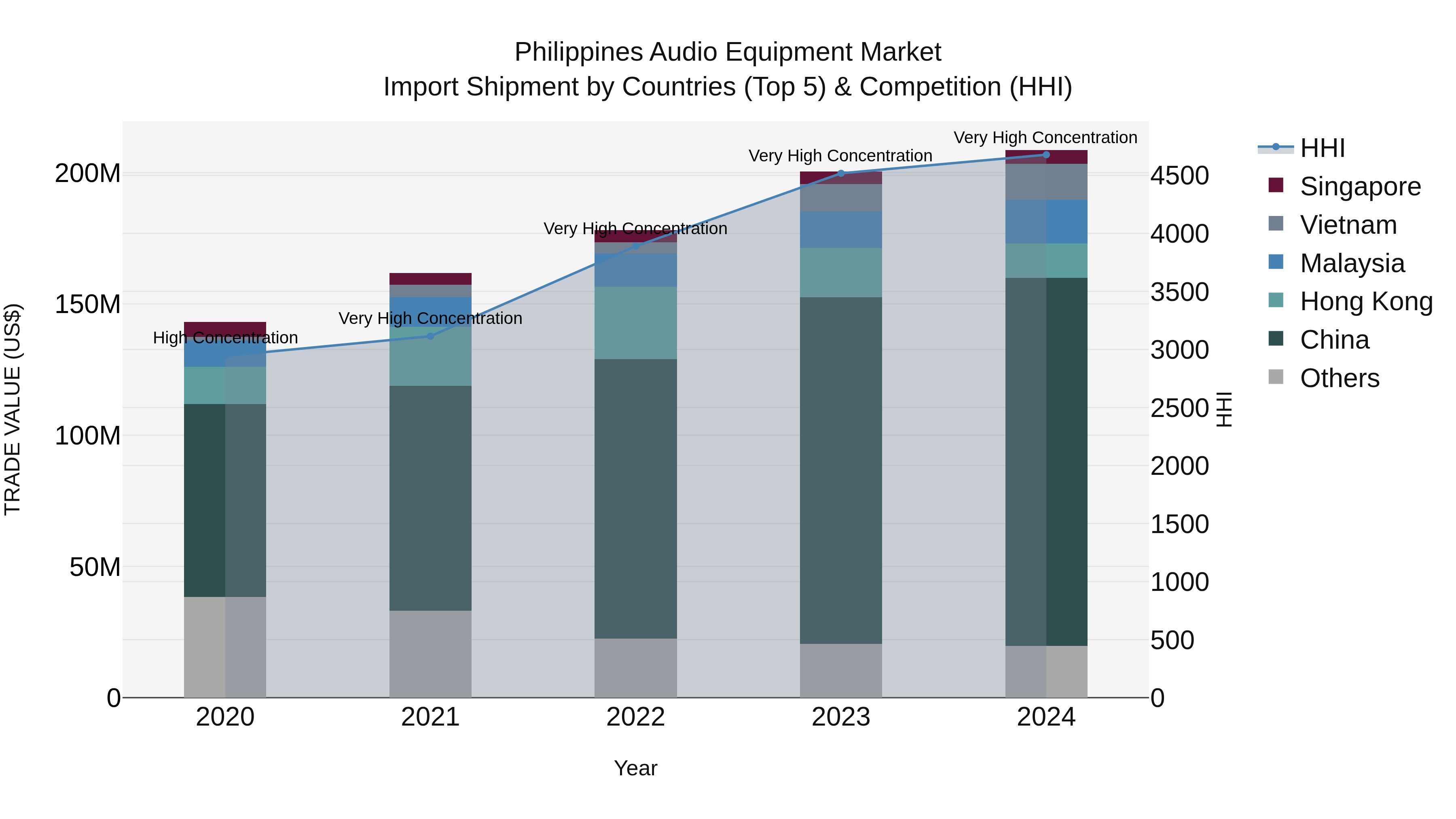 Philippines Audio Equipment Market Top 5 Importing Countries and Market Competition (HHI) Analysis