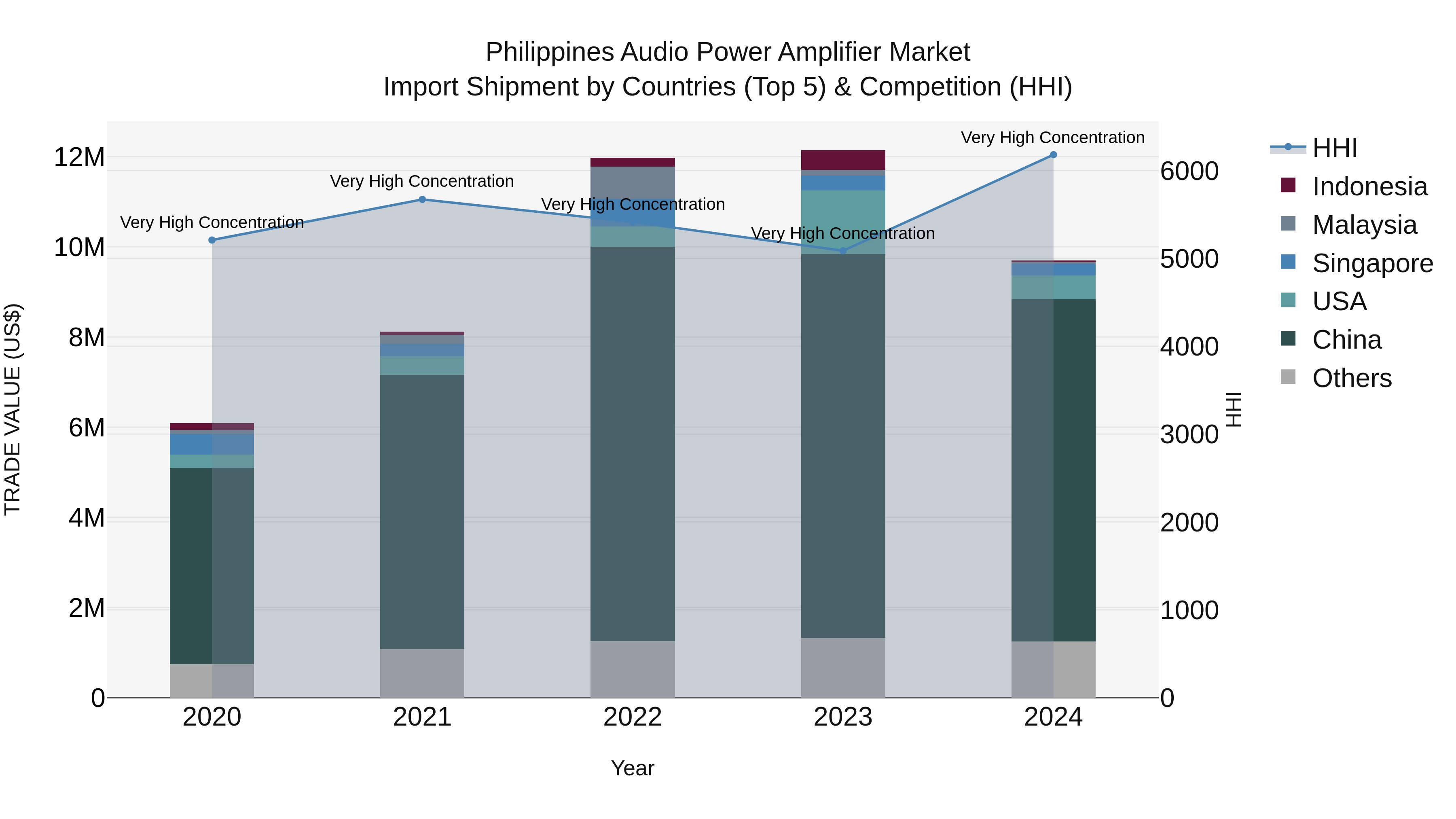 Philippines Audio Power Amplifier Market Top 5 Importing Countries and Market Competition (HHI) Analysis