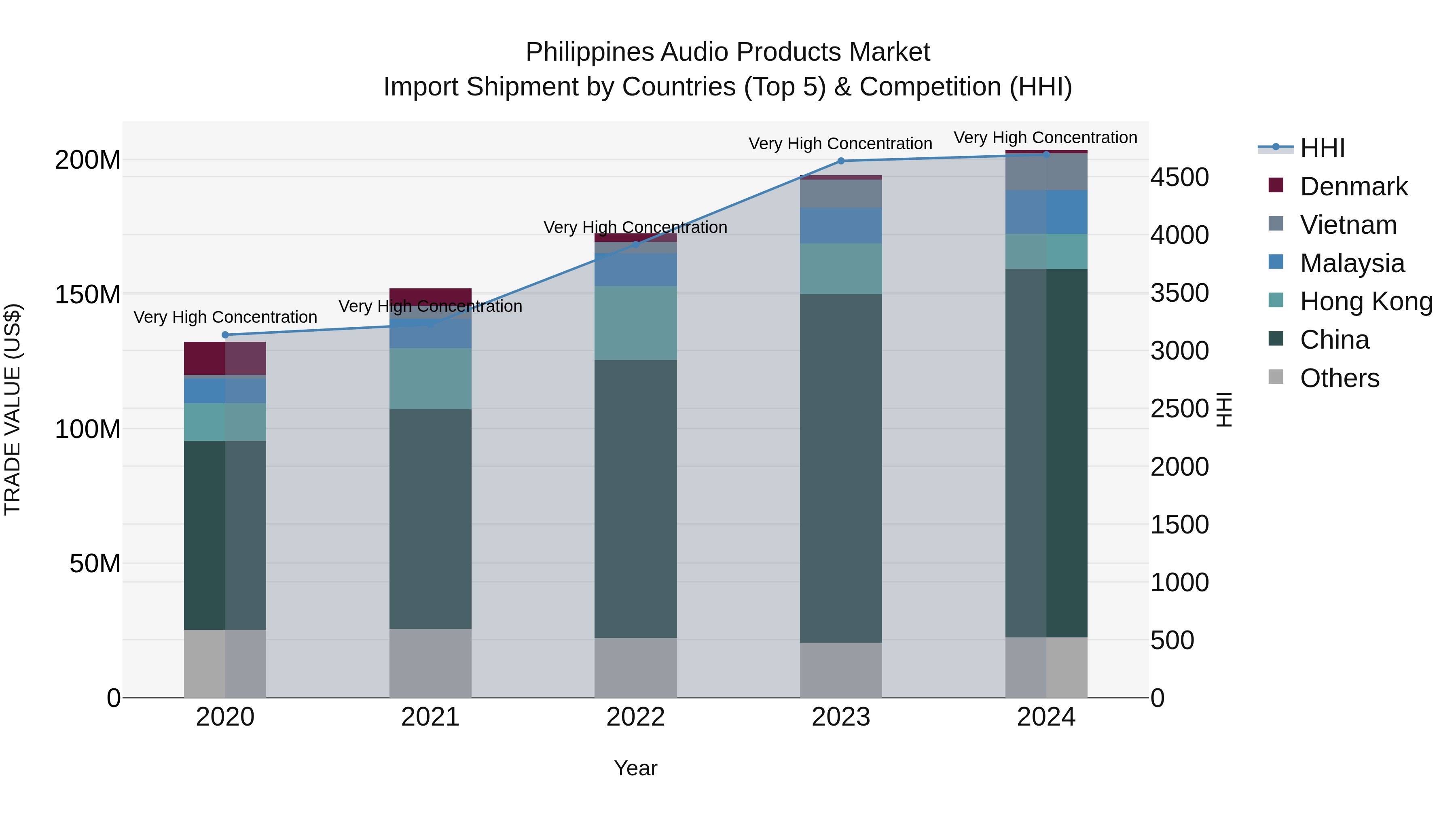 Philippines Audio Products Market Top 5 Importing Countries and Market Competition (HHI) Analysis