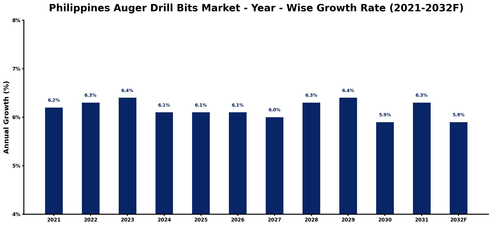 Philippines Auger Drill Bits Market Year-wise Growth Rate and Key Drivers
