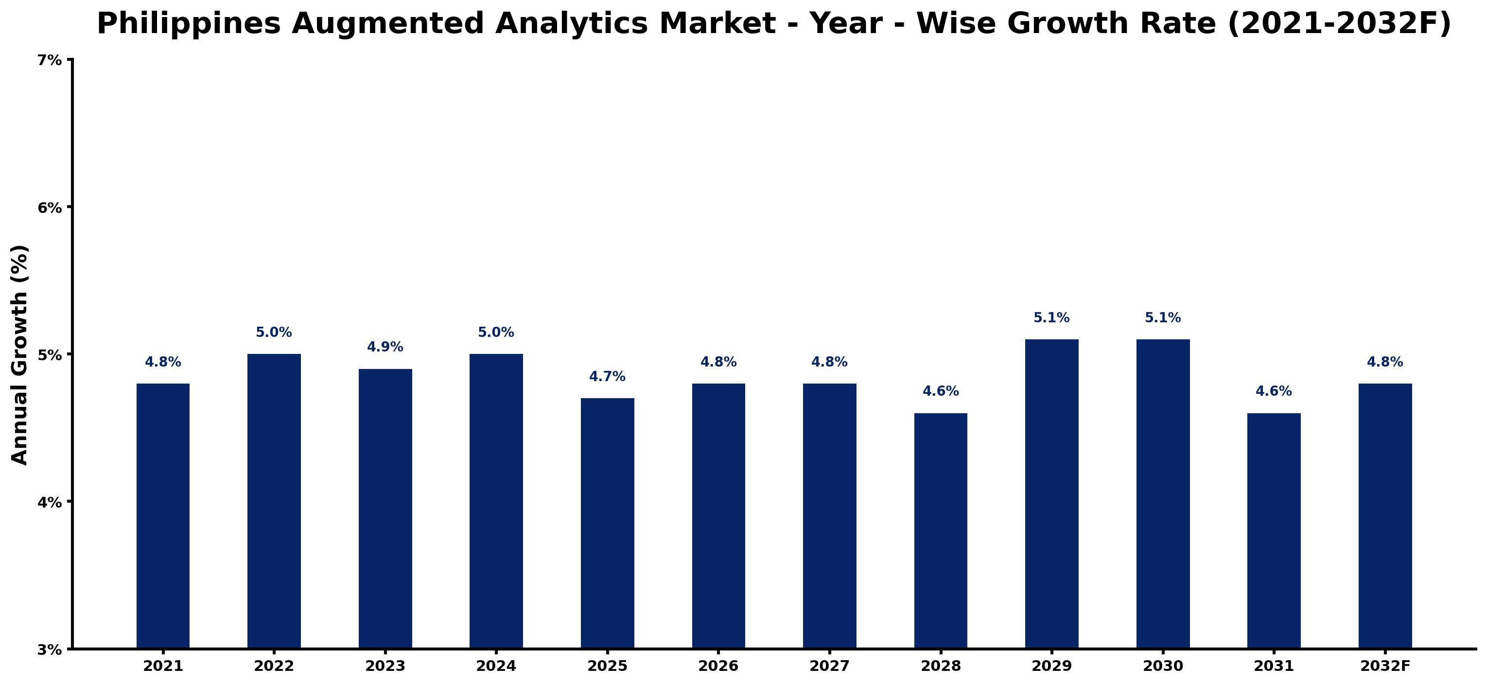Philippines Augmented Analytics Market Year-wise Growth Rate and Key Drivers