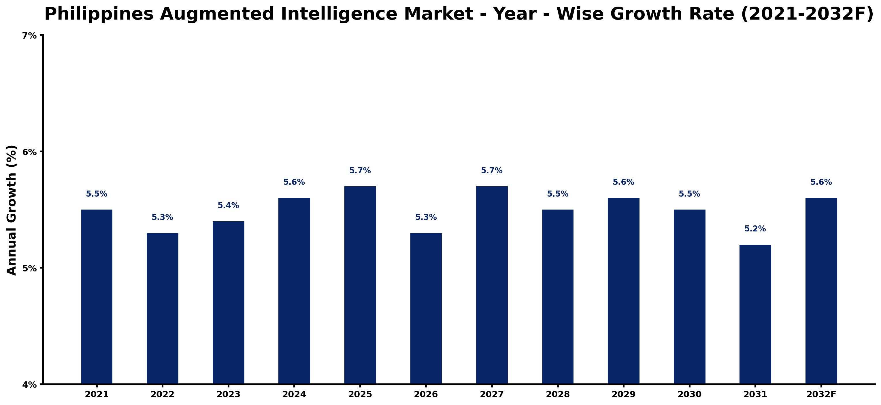 Philippines Augmented Intelligence Market Year-wise Growth Rate and Key Drivers