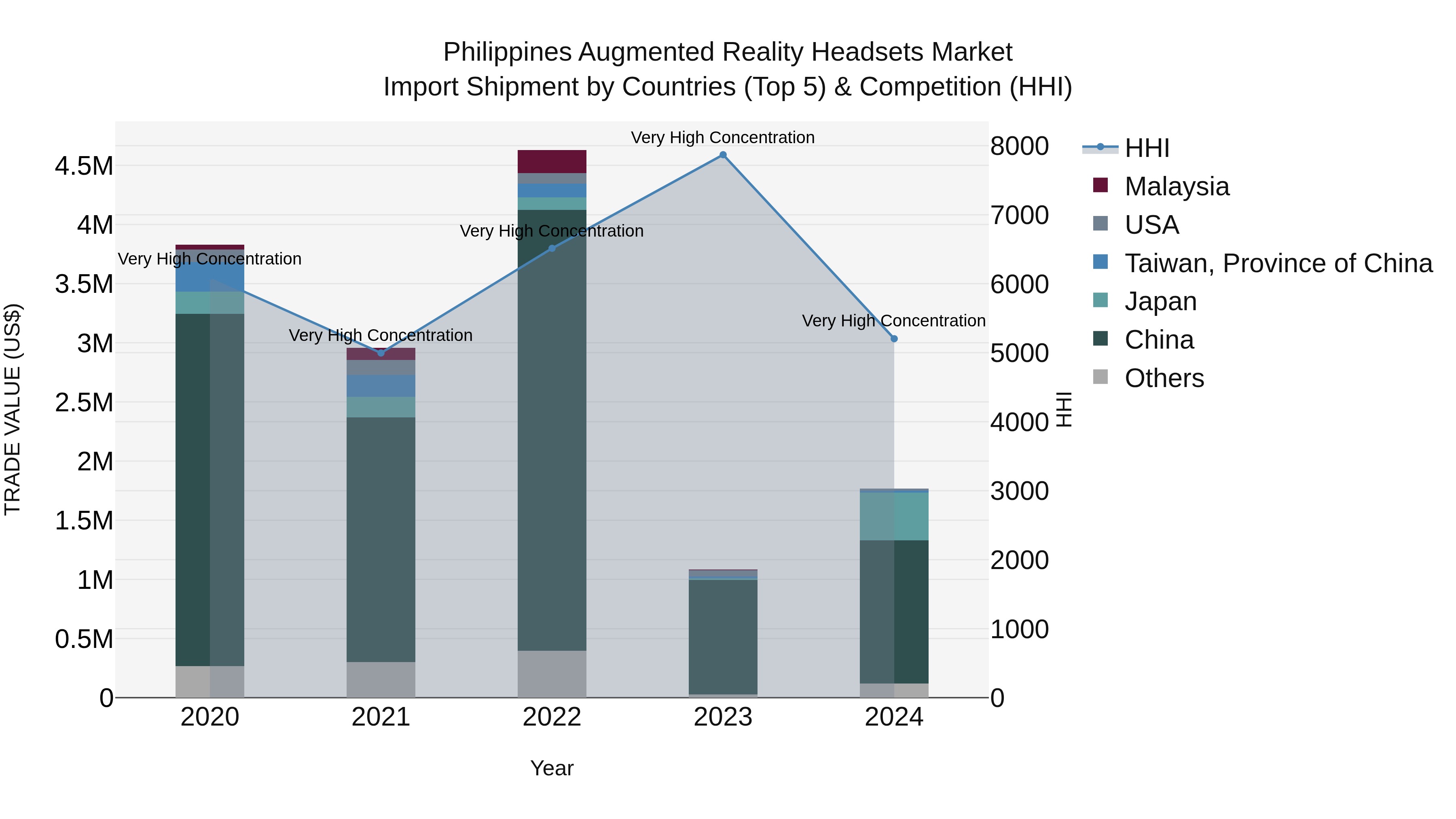 Philippines Augmented Reality Headsets Market Top 5 Importing Countries and Market Competition (HHI) Analysis