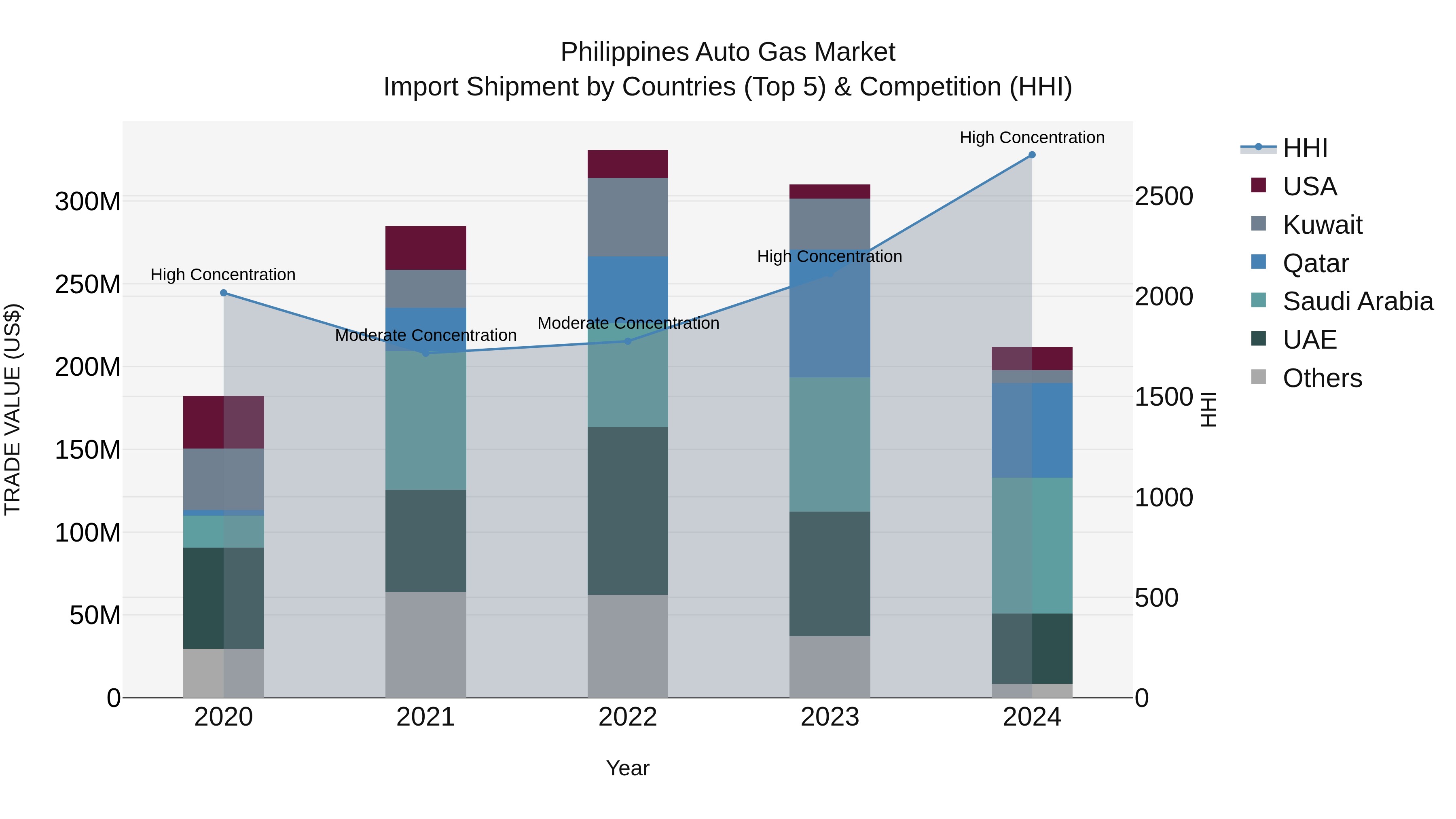 Philippines Auto Gas Market Top 5 Importing Countries and Market Competition (HHI) Analysis