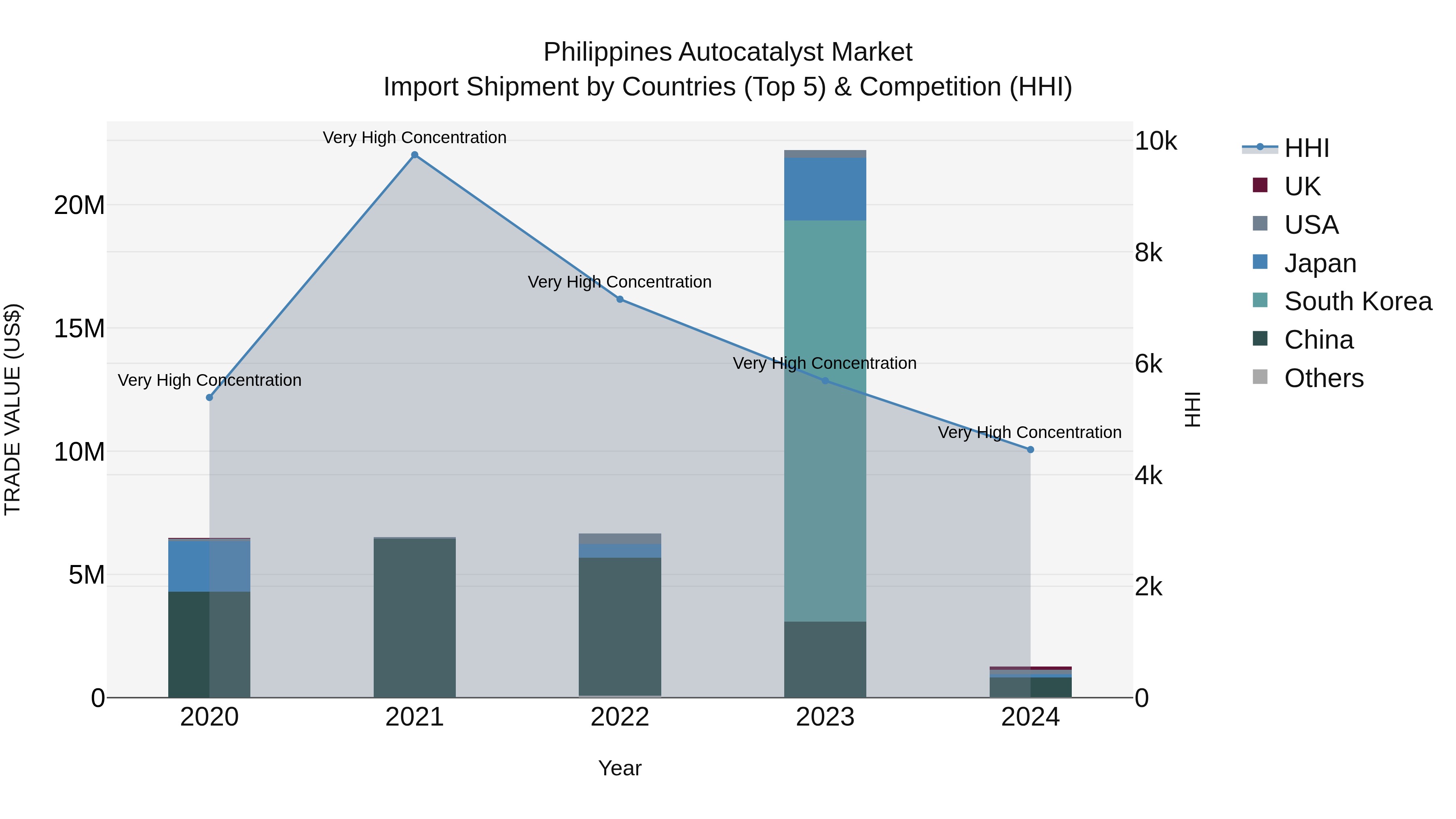 Philippines Autocatalyst Market Top 5 Importing Countries and Market Competition (HHI) Analysis