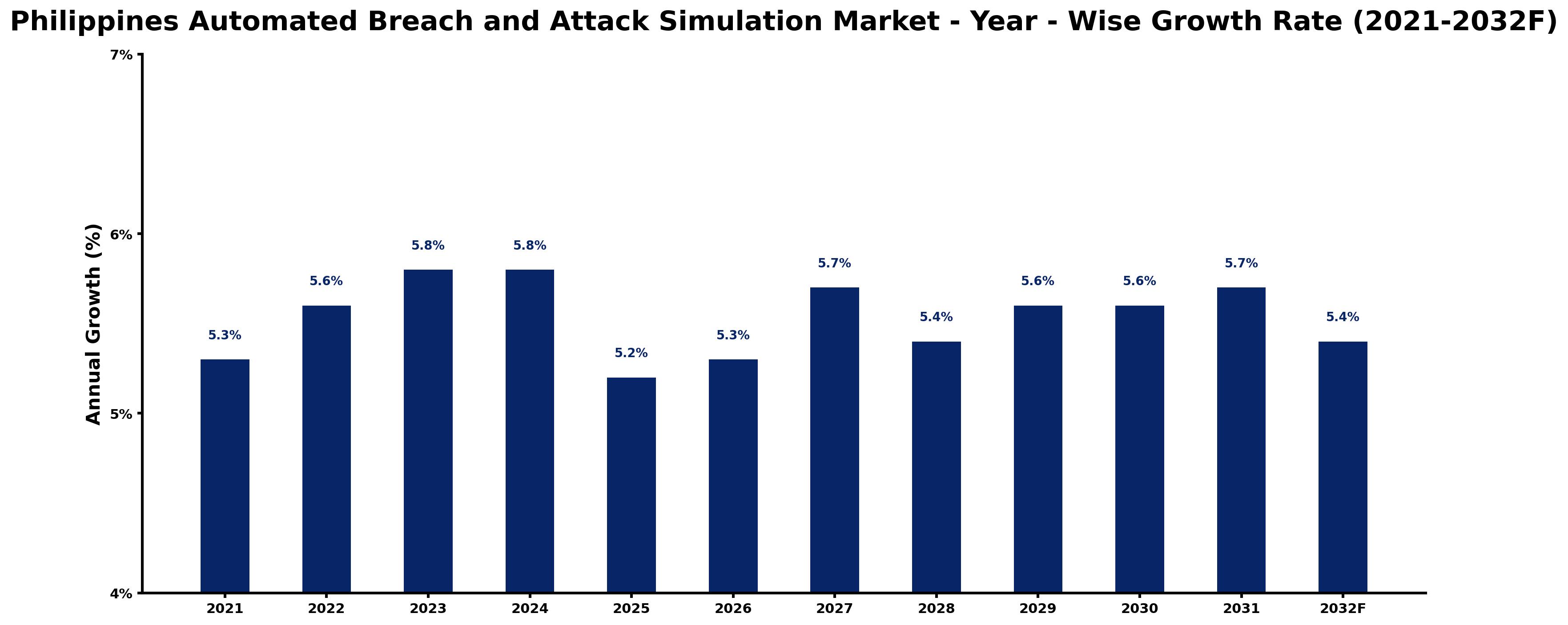 Philippines Automated Breach and Attack Simulation Market Year-wise Growth Rate and Key Drivers