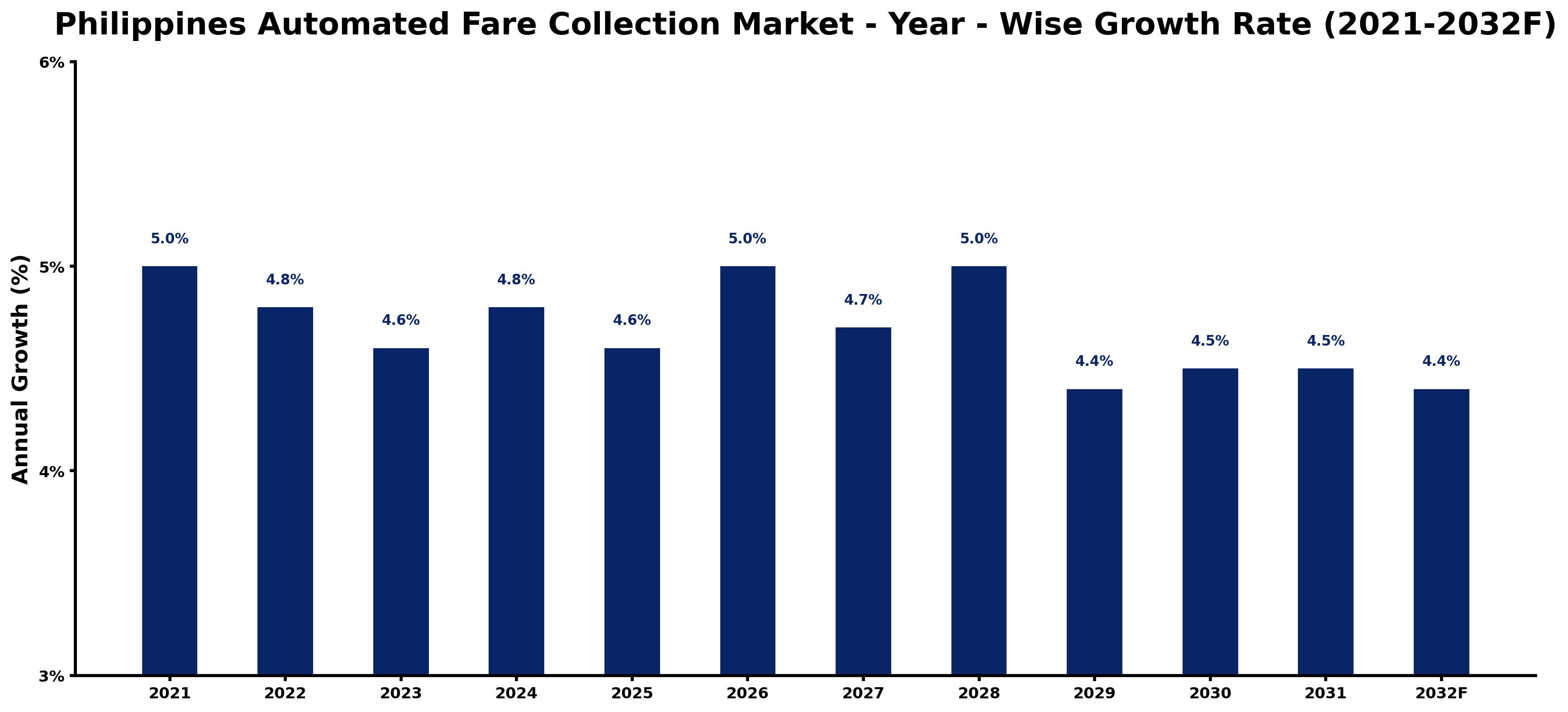 Philippines Automated Fare Collection Market Year-wise Growth Rate and Key Drivers