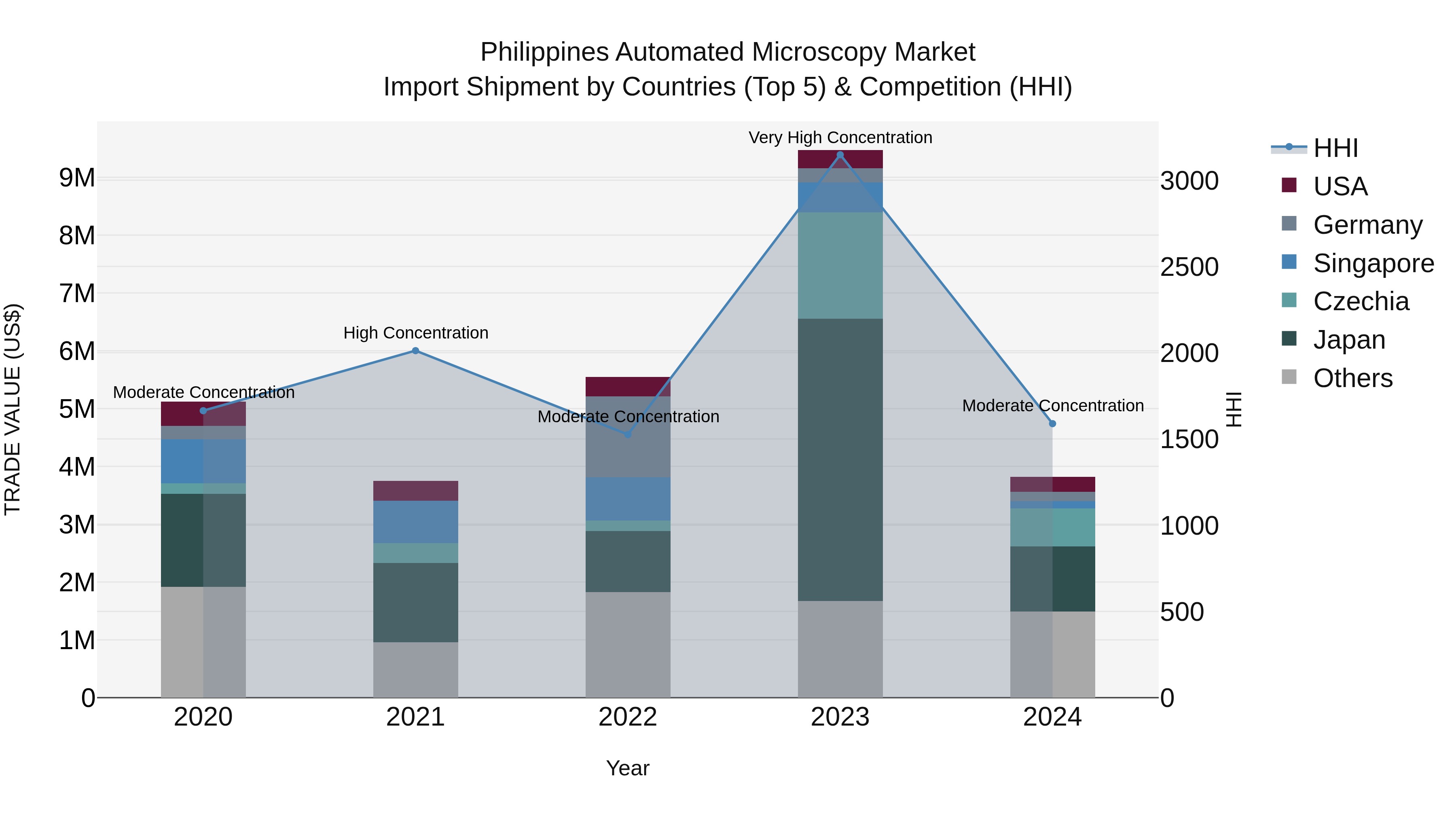 Philippines Automated Microscopy Market Top 5 Importing Countries and Market Competition (HHI) Analysis