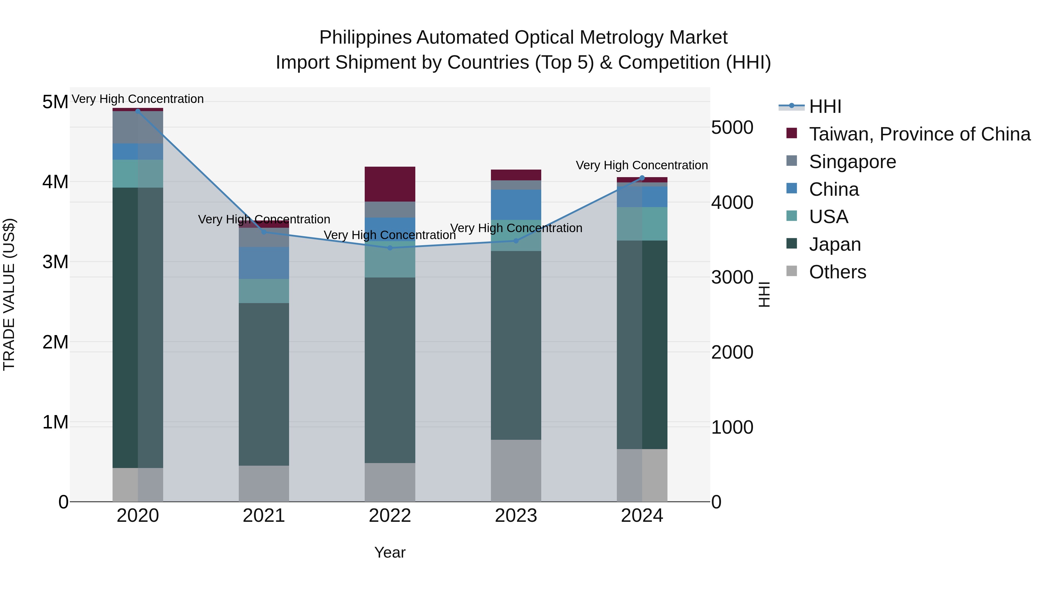 Philippines Automated Optical Metrology Market Top 5 Importing Countries and Market Competition (HHI) Analysis