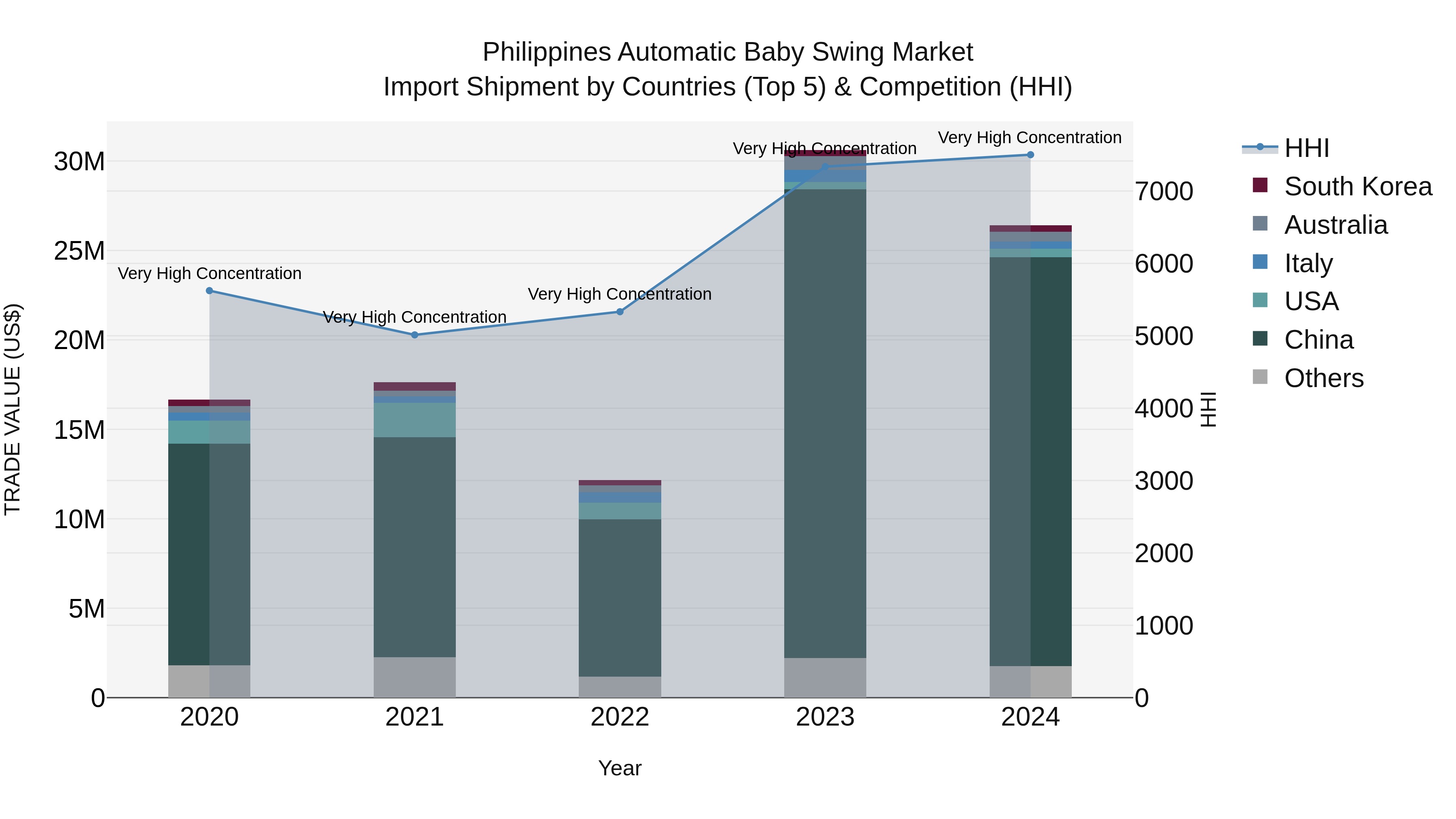 Philippines Automatic Baby Swing Market Top 5 Importing Countries and Market Competition (HHI) Analysis