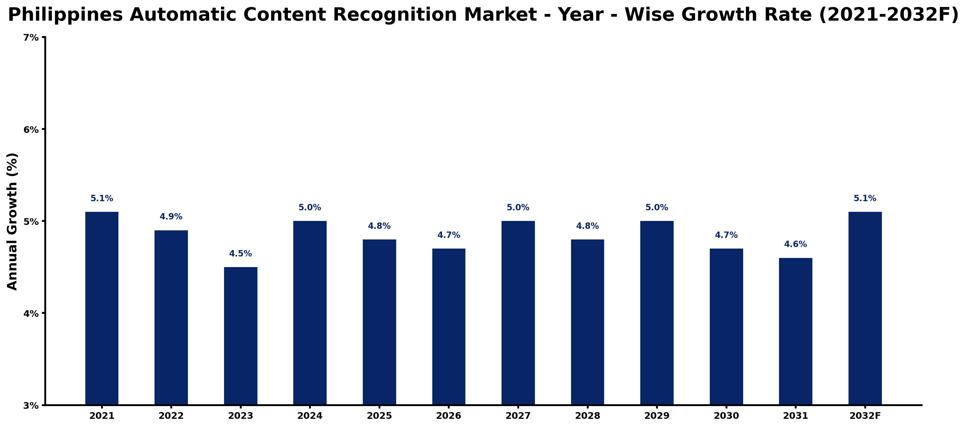 Philippines Automatic Content Recognition Market Year-wise Growth Rate and Key Drivers