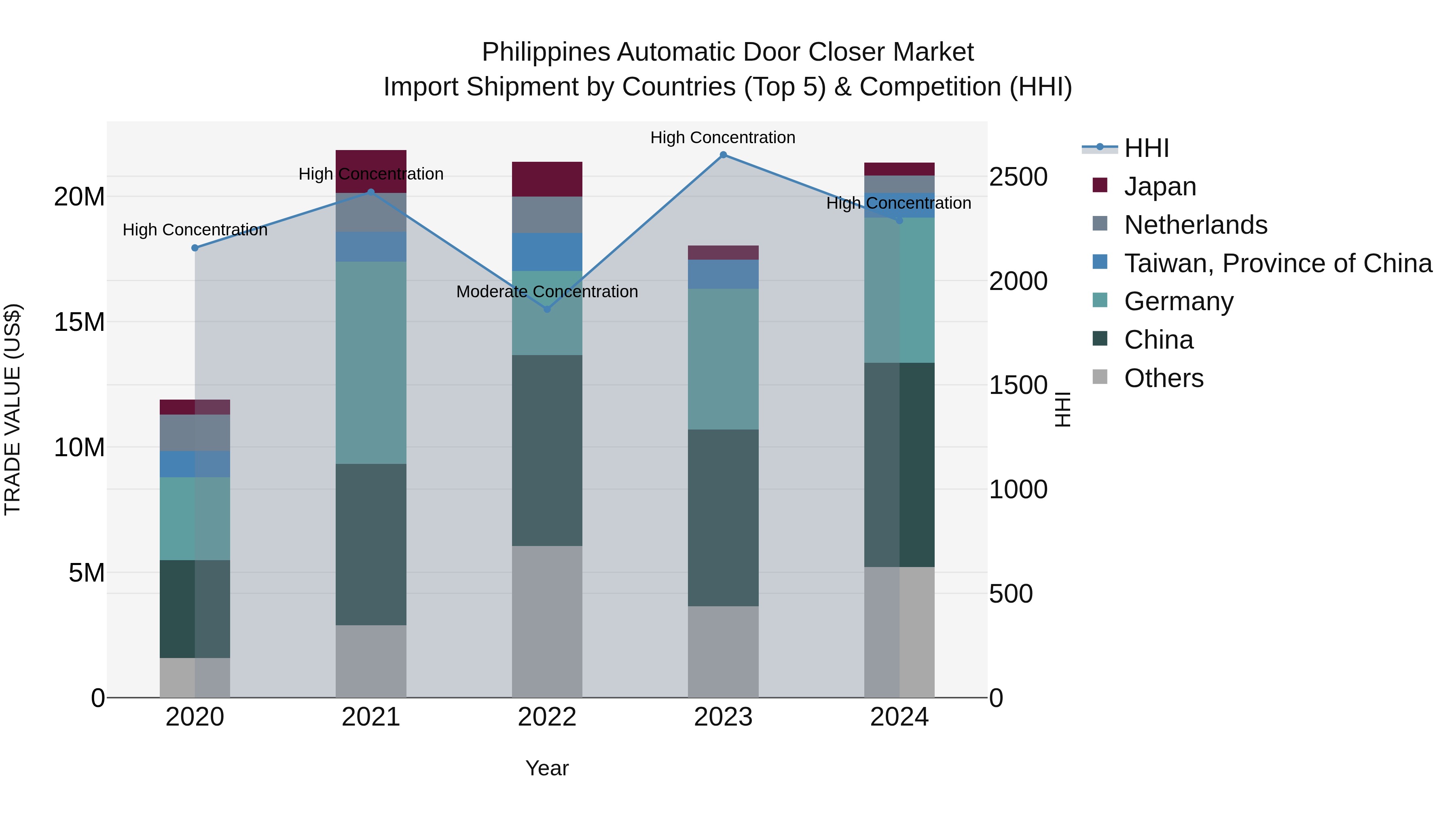 Philippines Automatic Door Closer Market Top 5 Importing Countries and Market Competition (HHI) Analysis