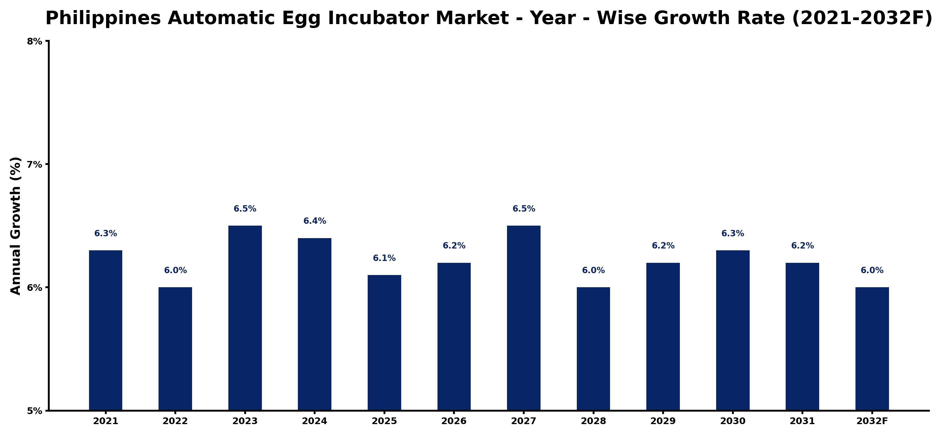 Philippines Automatic Egg Incubator Market Year-wise Growth Rate and Key Drivers
