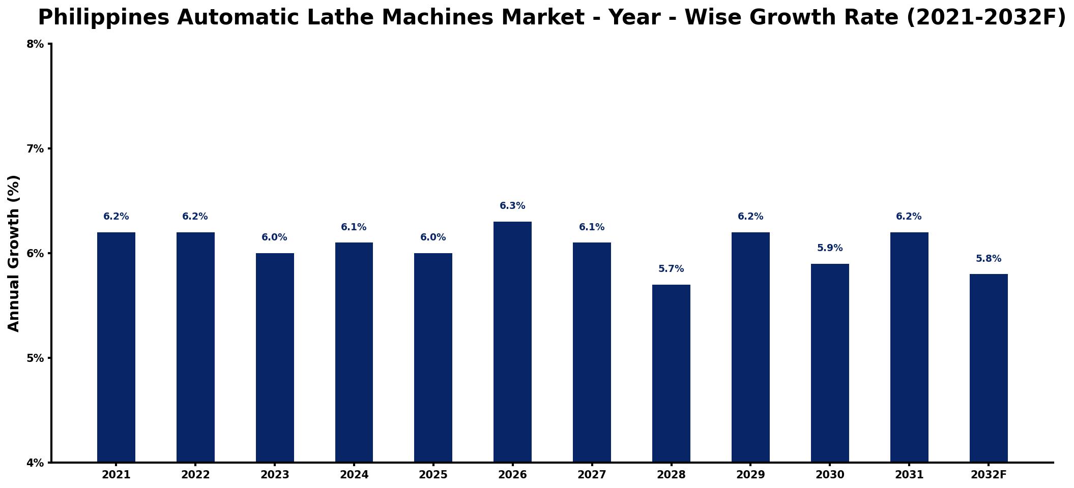 Philippines Automatic Lathe Machines Market Year-wise Growth Rate and Key Drivers