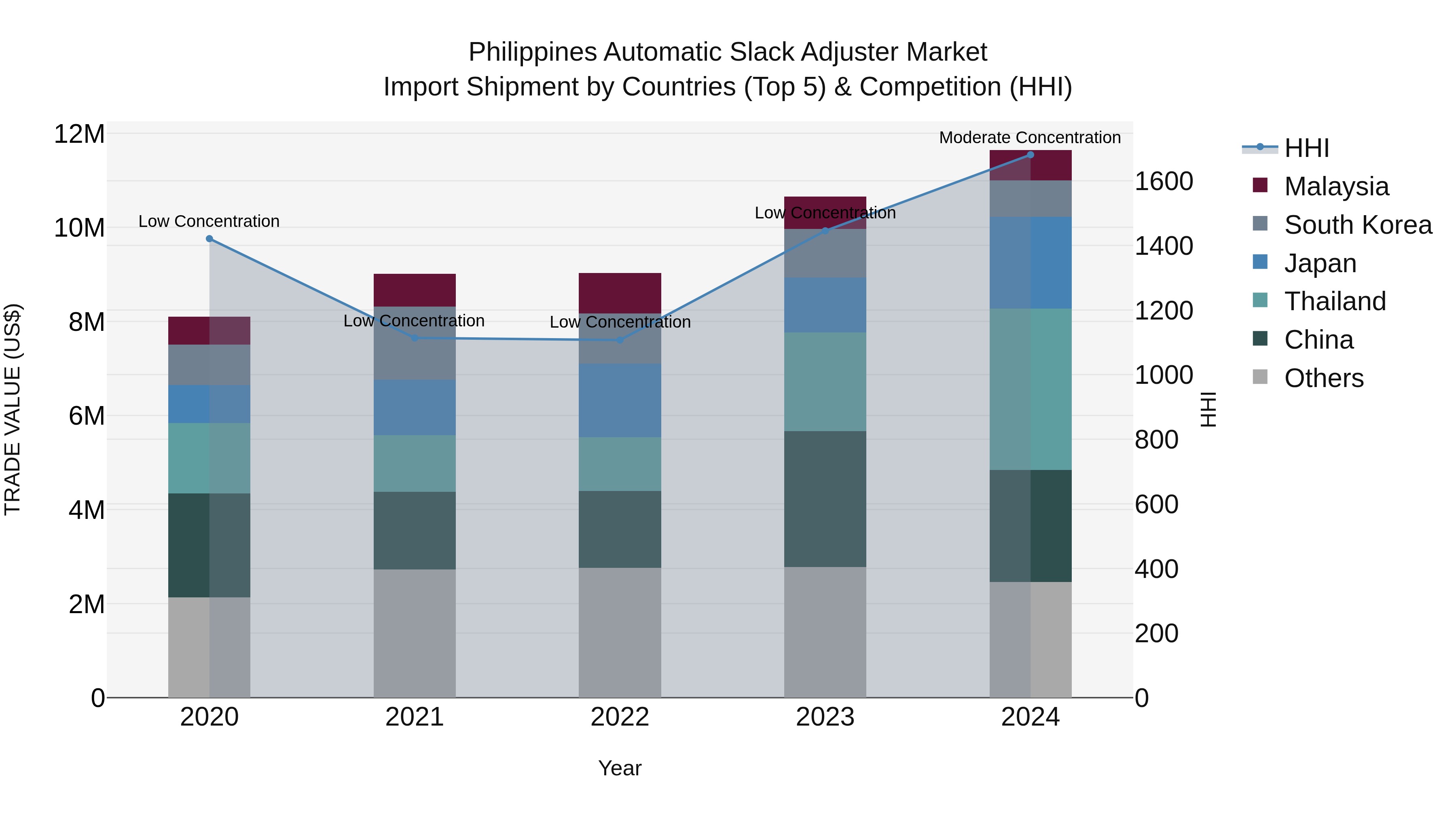 Philippines Automatic Slack Adjuster Market Top 5 Importing Countries and Market Competition (HHI) Analysis