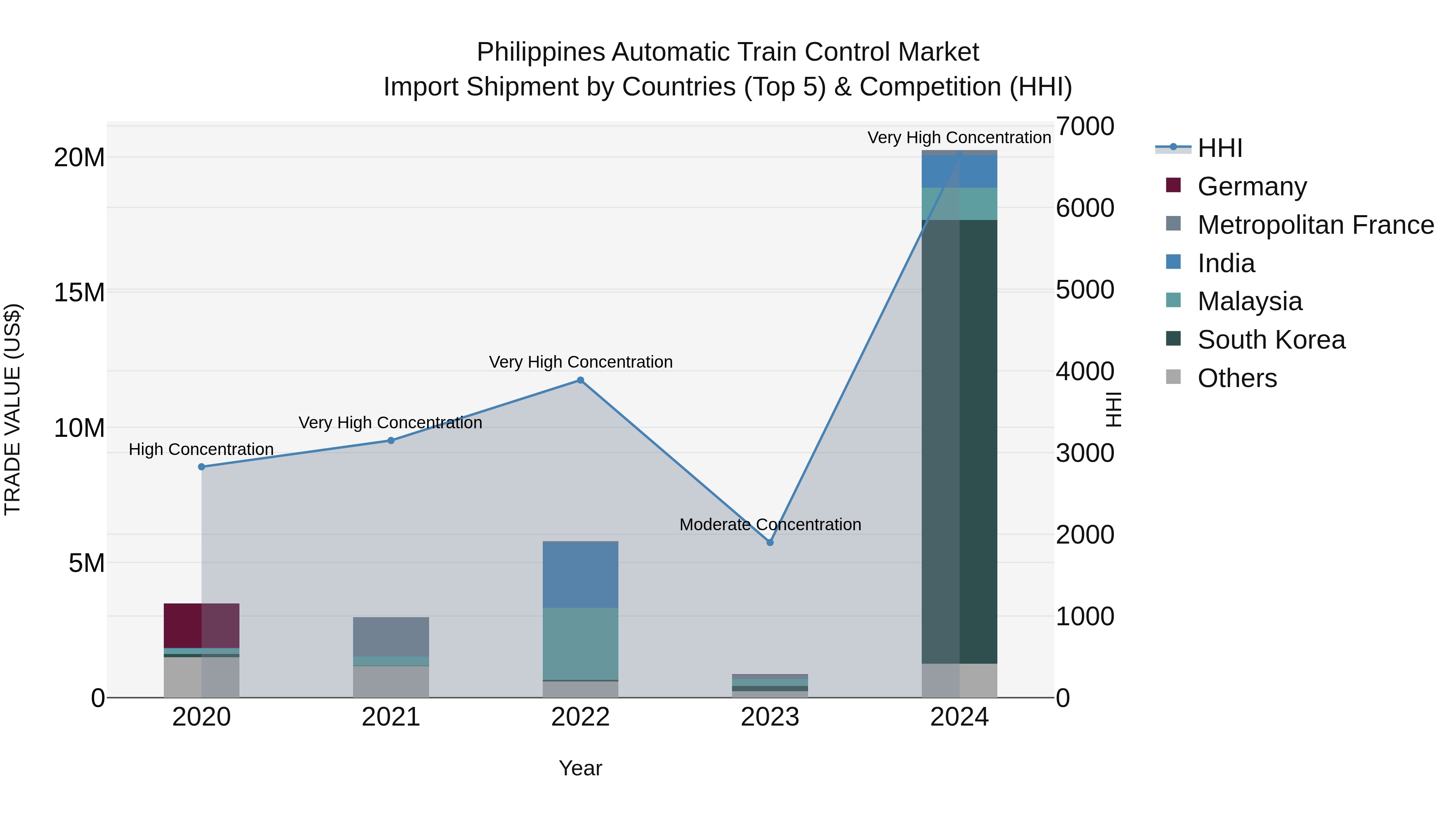 Philippines Automatic Train Control Market Top 5 Importing Countries and Market Competition (HHI) Analysis