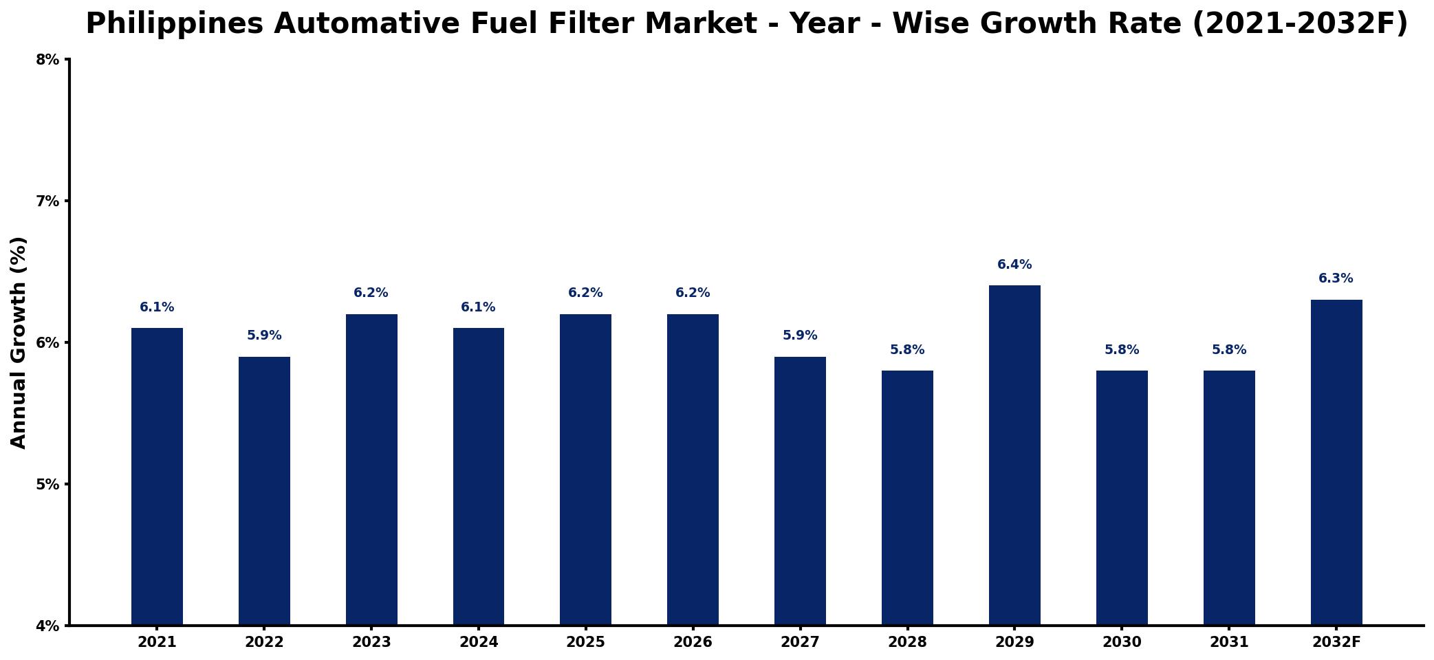 Philippines Automative Fuel Filter Market Year-wise Growth Rate and Key Drivers