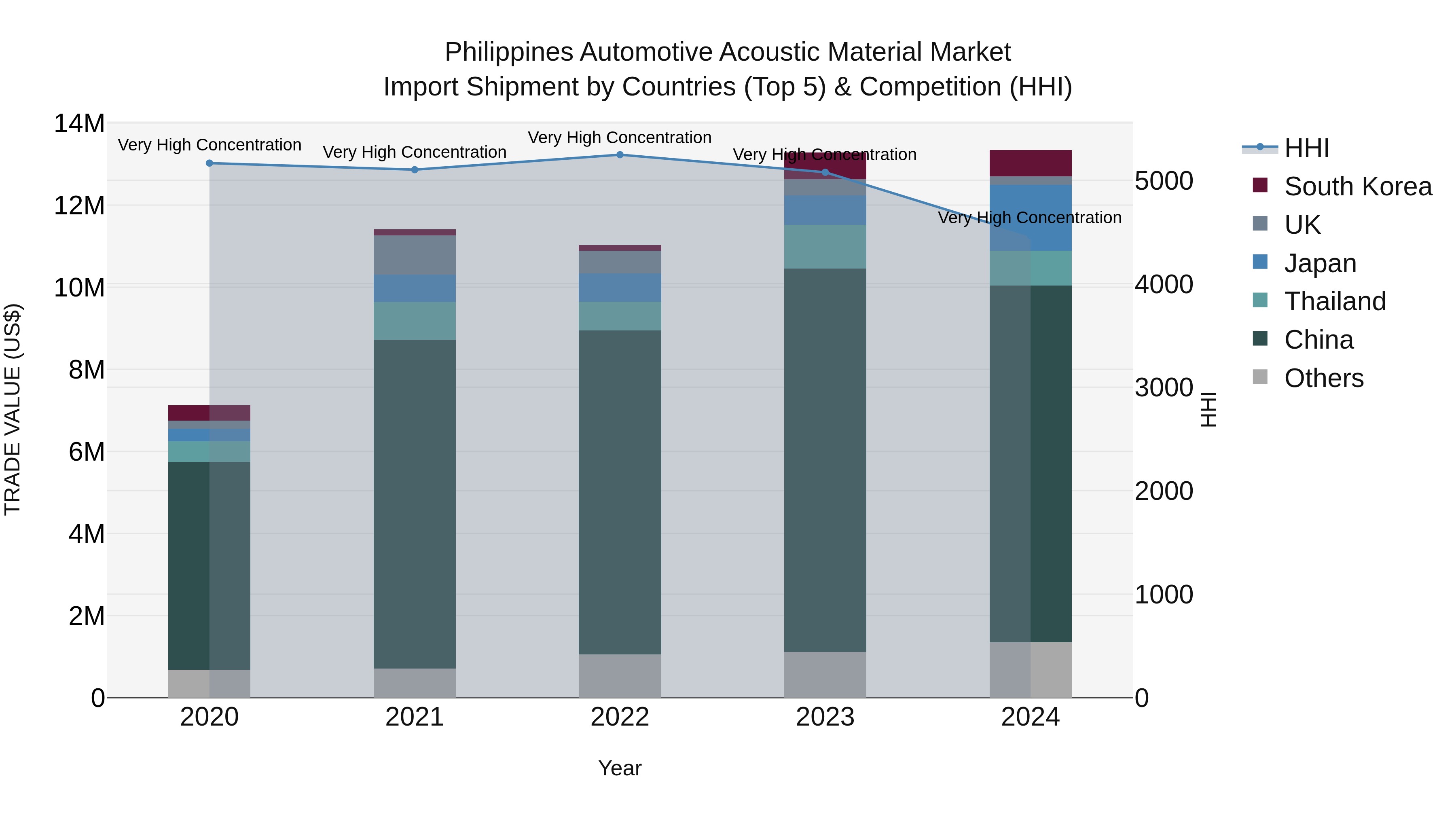 Philippines Automotive Acoustic Material Market Top 5 Importing Countries and Market Competition (HHI) Analysis