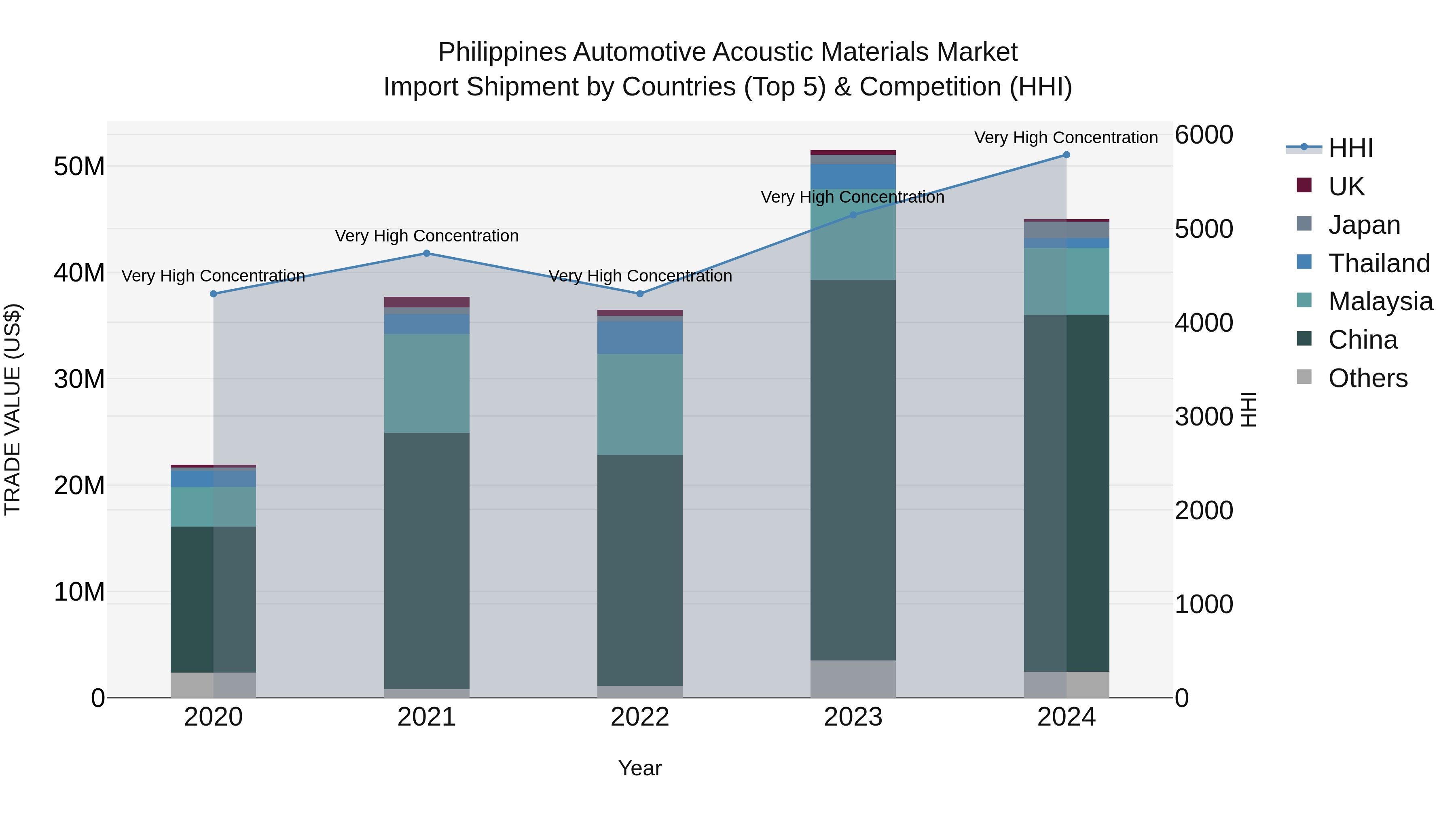 Philippines Automotive Acoustic Materials Market Top 5 Importing Countries and Market Competition (HHI) Analysis