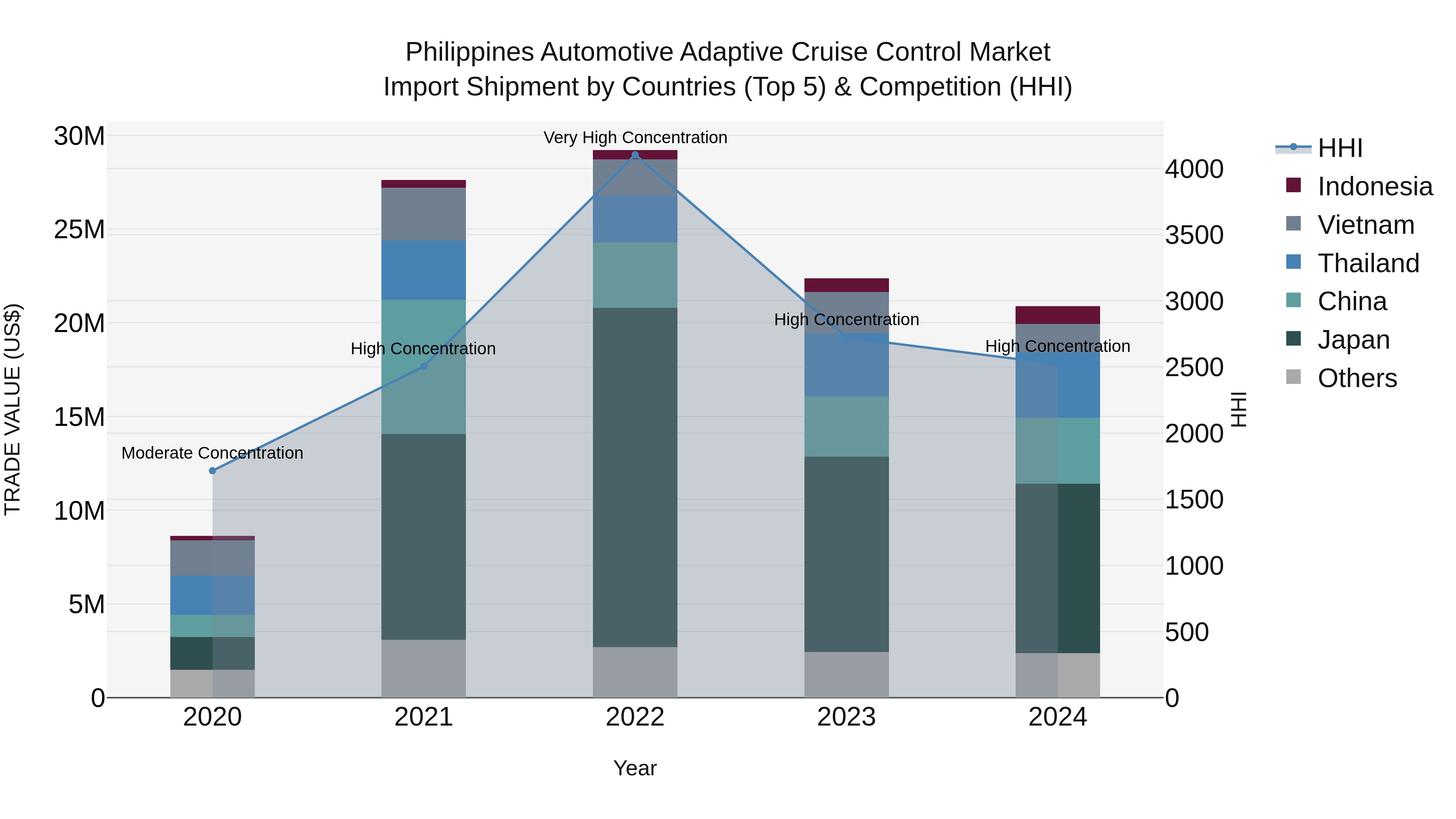 Philippines Automotive Adaptive Cruise Control Market Top 5 Importing Countries and Market Competition (HHI) Analysis