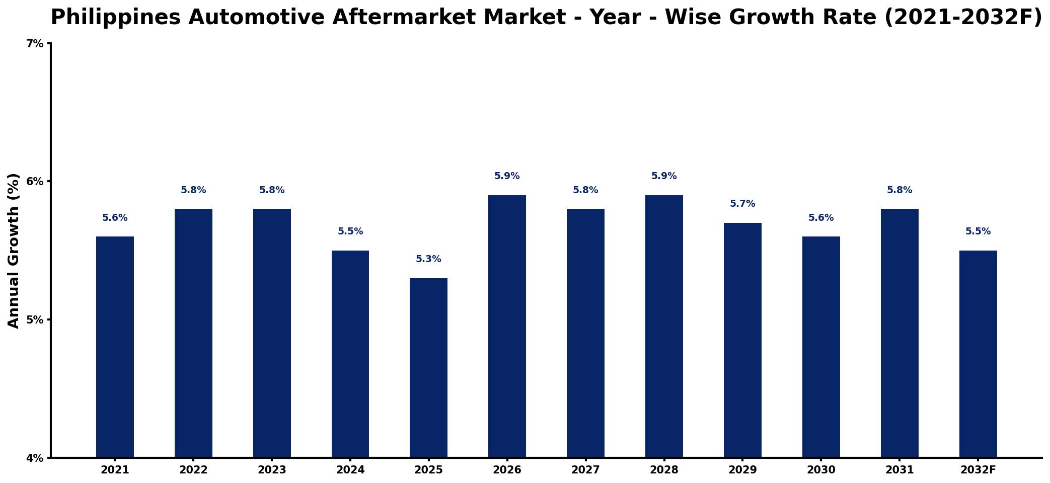 Philippines Automotive Aftermarket Market Year-wise Growth Rate and Key Drivers