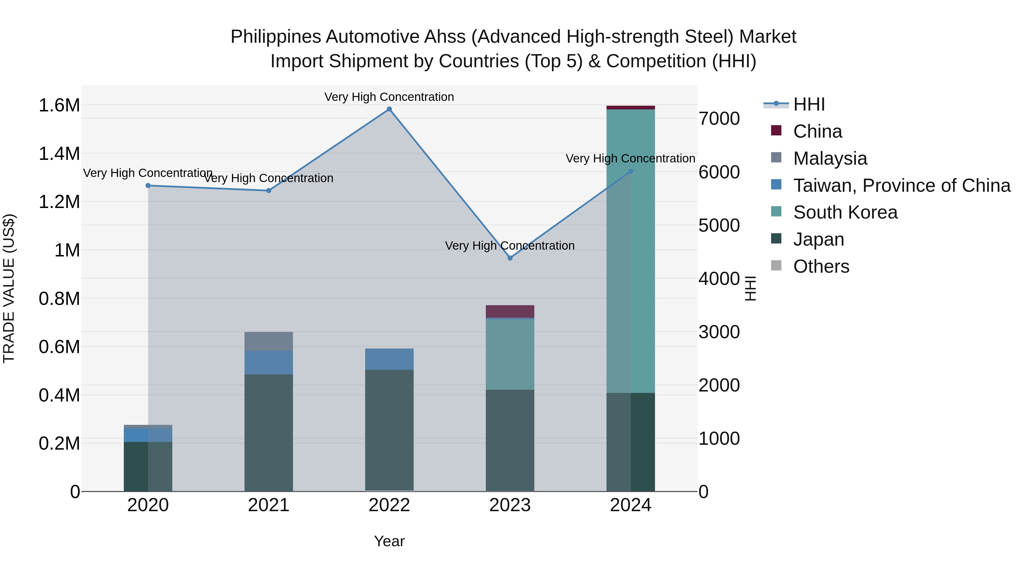 Philippines Automotive Ahss Advanced High Strength Steel Market Top 5 Importing Countries and Market Competition (HHI) Analysis