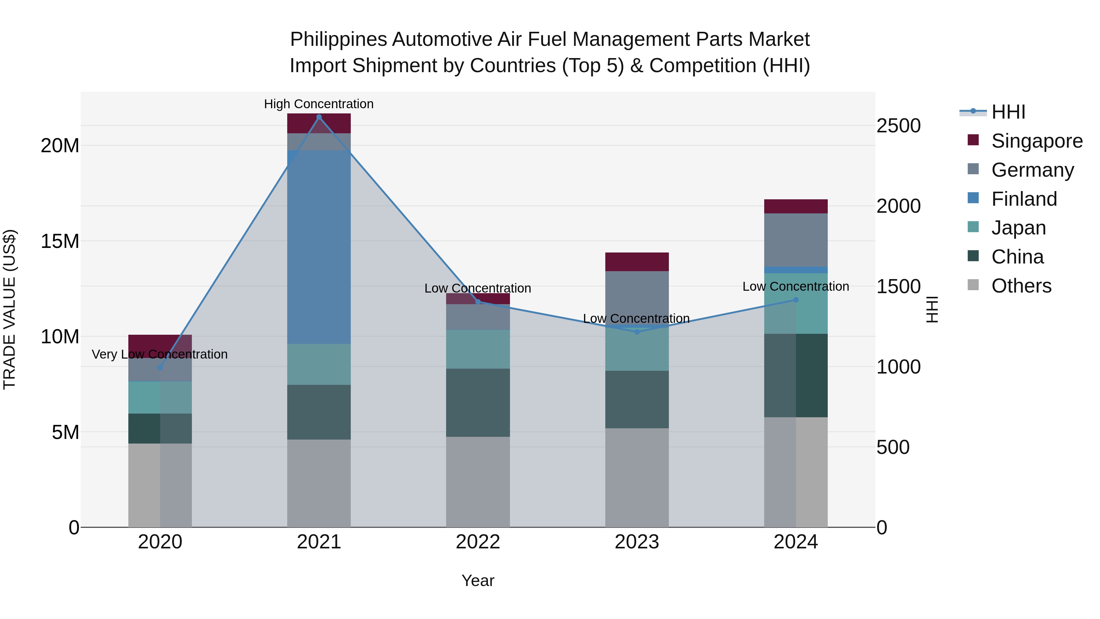 Philippines Automotive Air Fuel Management Parts Market Top 5 Importing Countries and Market Competition (HHI) Analysis