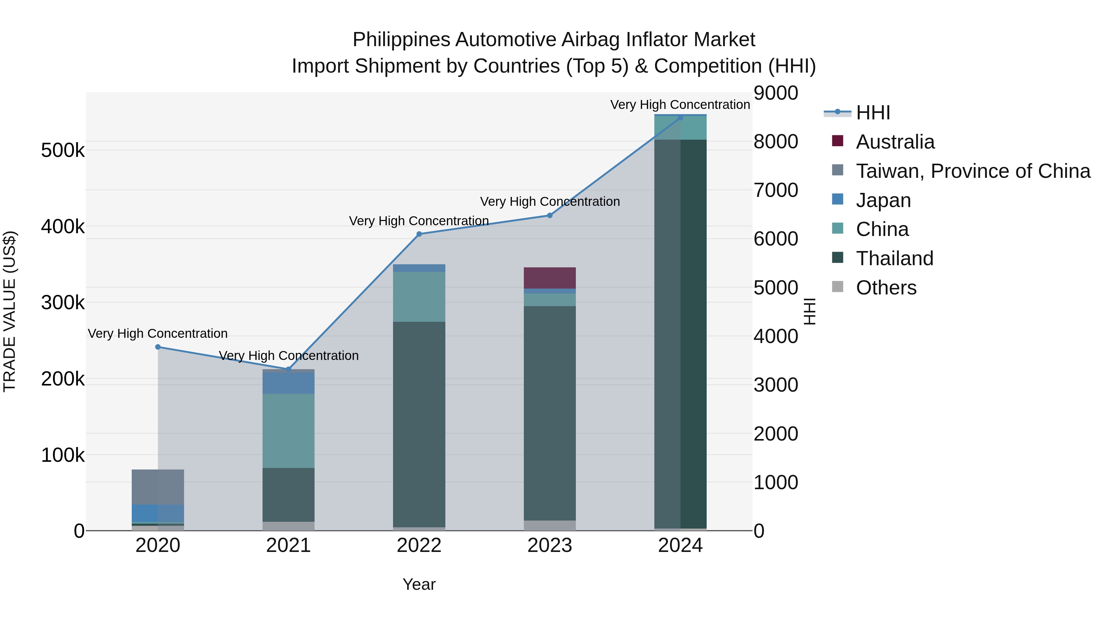 Philippines Automotive Airbag Inflator Market Top 5 Importing Countries and Market Competition (HHI) Analysis