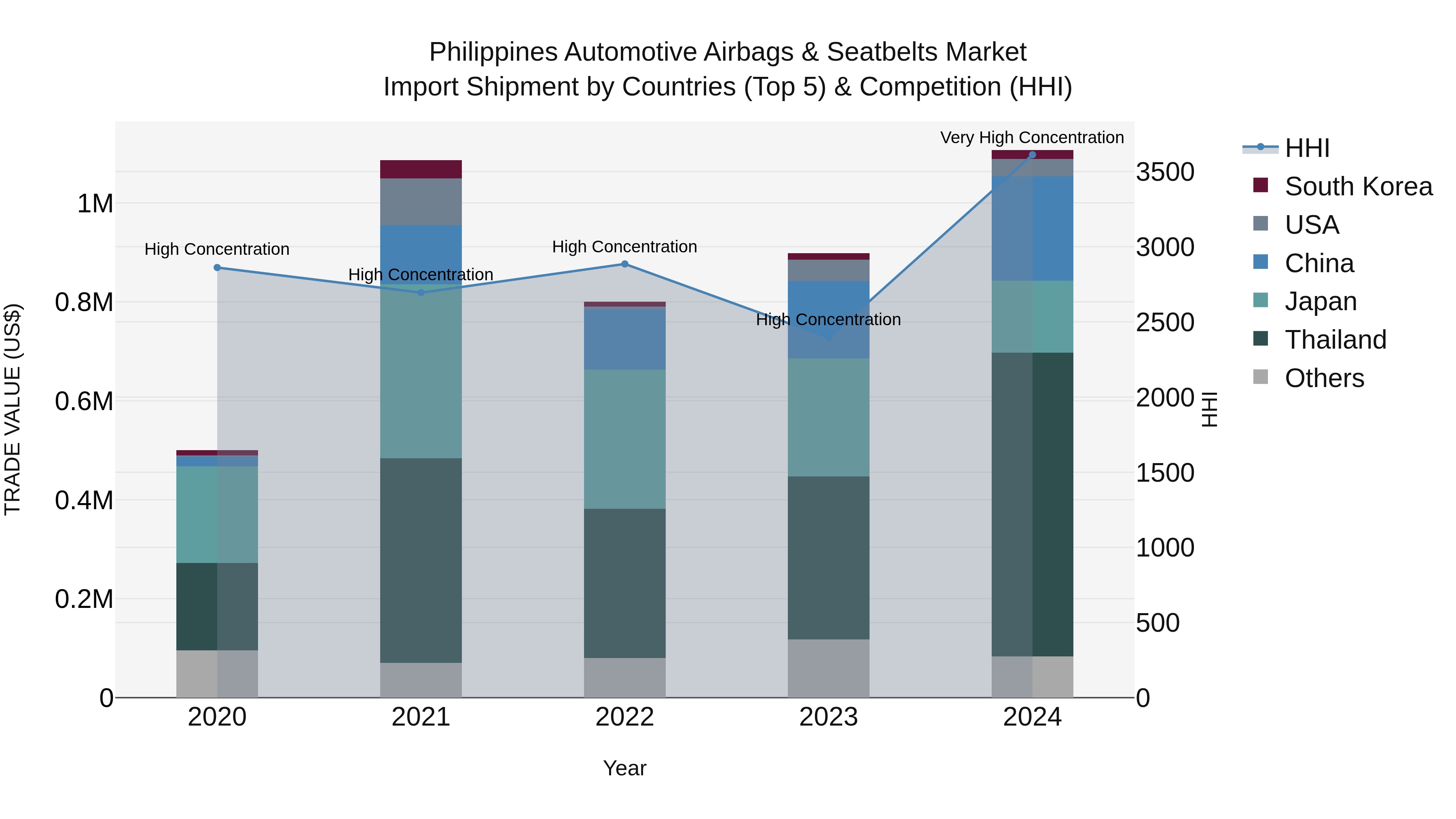 Philippines Automotive Airbags & Seatbelts Market Top 5 Importing Countries and Market Competition (HHI) Analysis