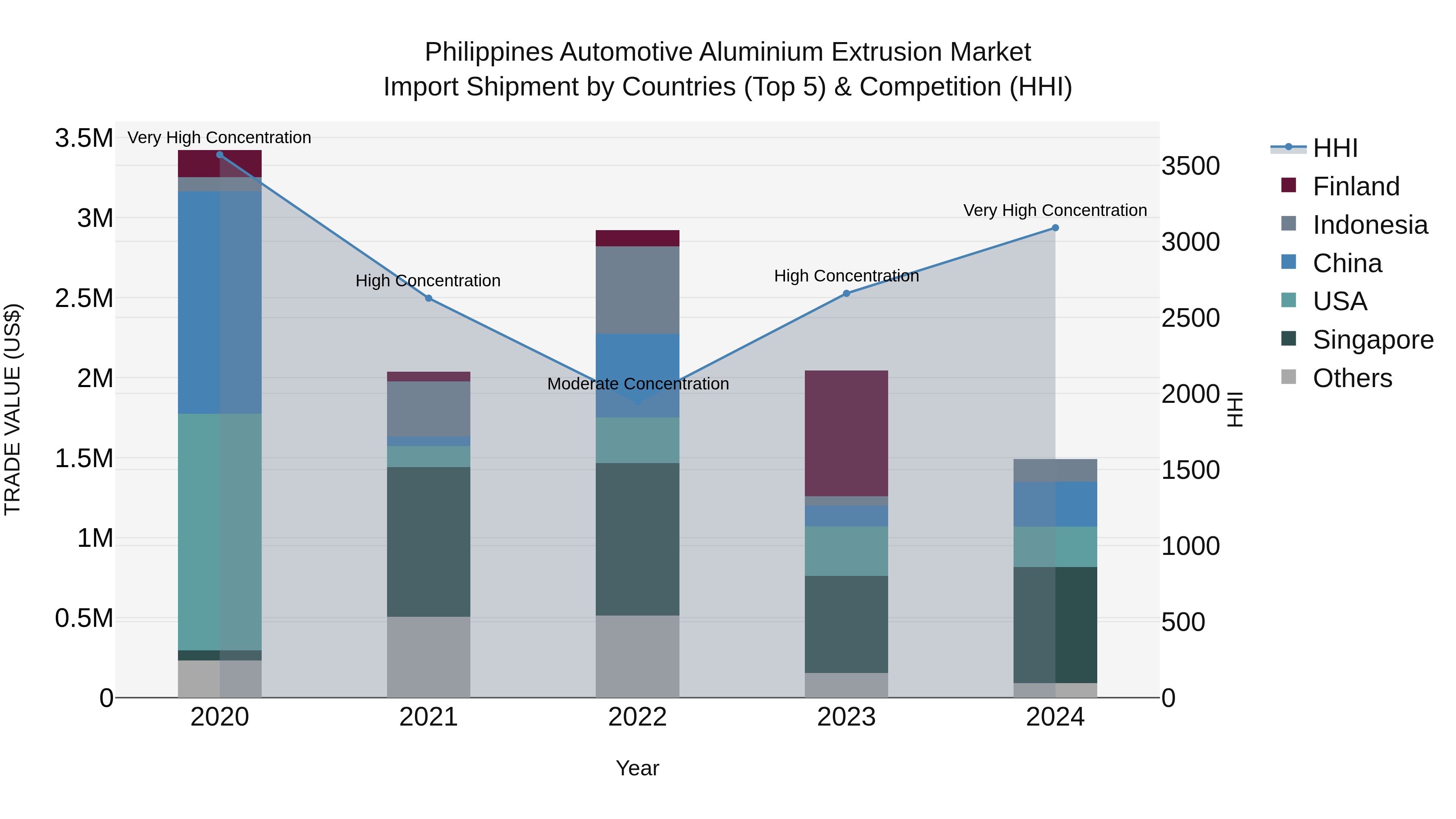 Philippines Automotive Aluminium Extrusion Market Top 5 Importing Countries and Market Competition (HHI) Analysis