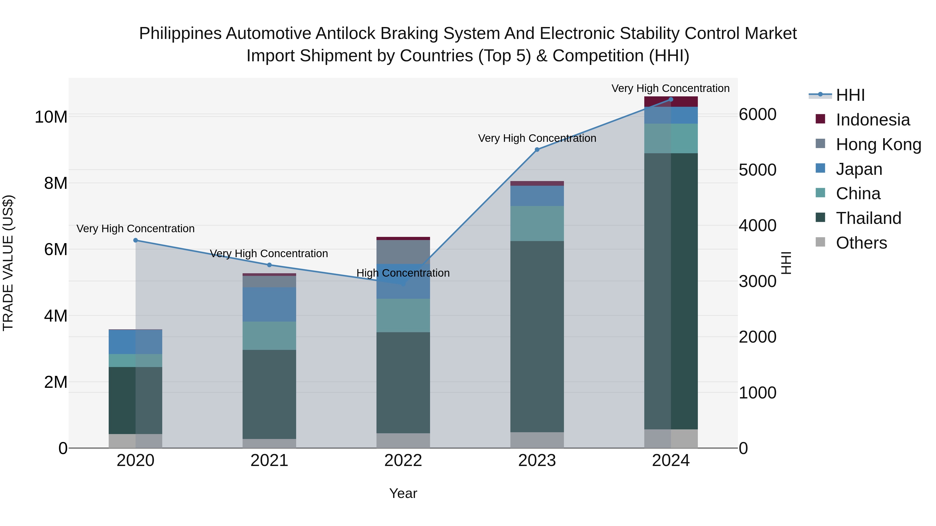 Philippines Automotive Antilock Braking System And Electronic Stability Control Market Top 5 Importing Countries and Market Competition (HHI) Analysis