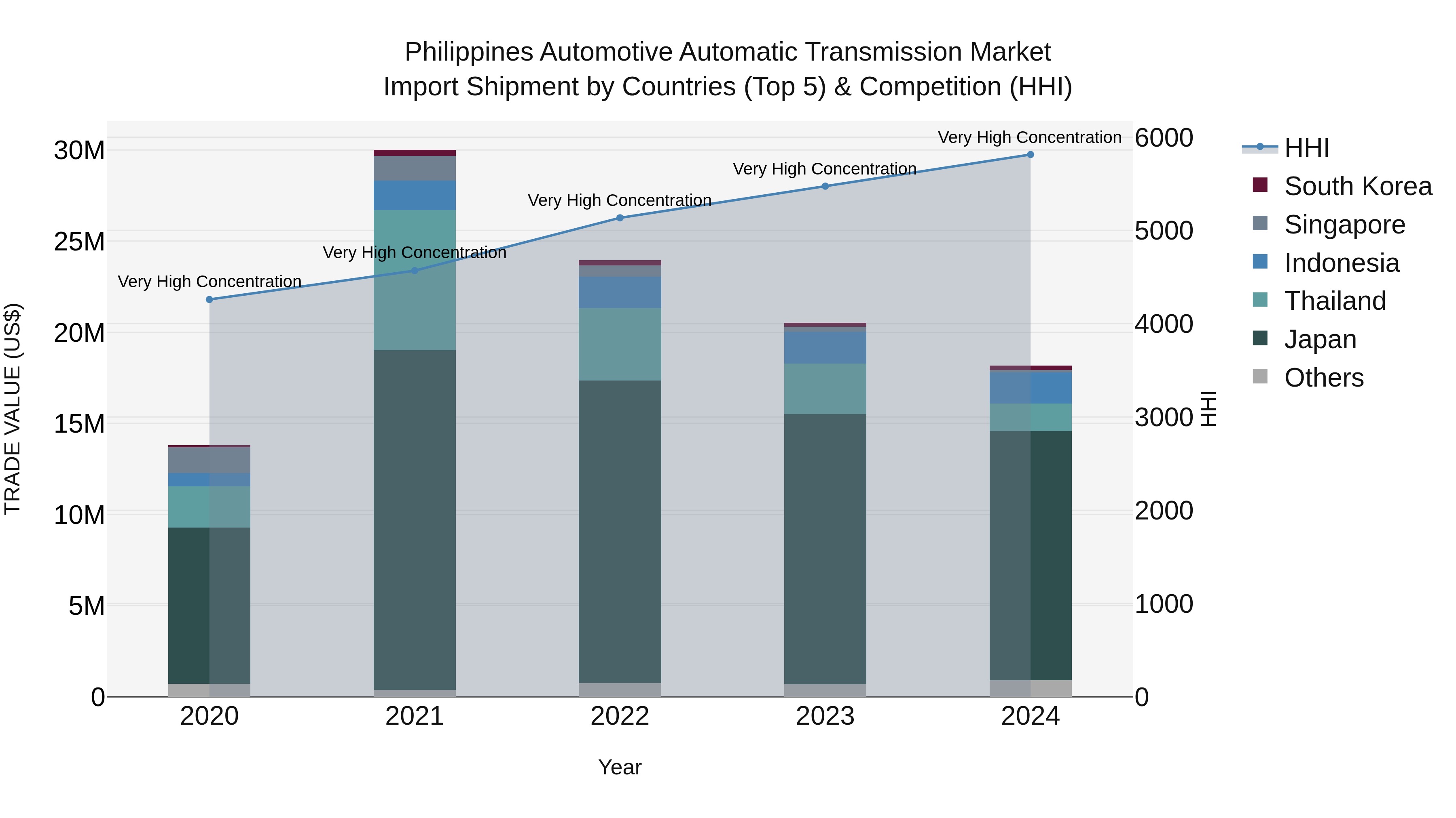 Philippines Automotive Automatic Transmission Market Top 5 Importing Countries and Market Competition (HHI) Analysis