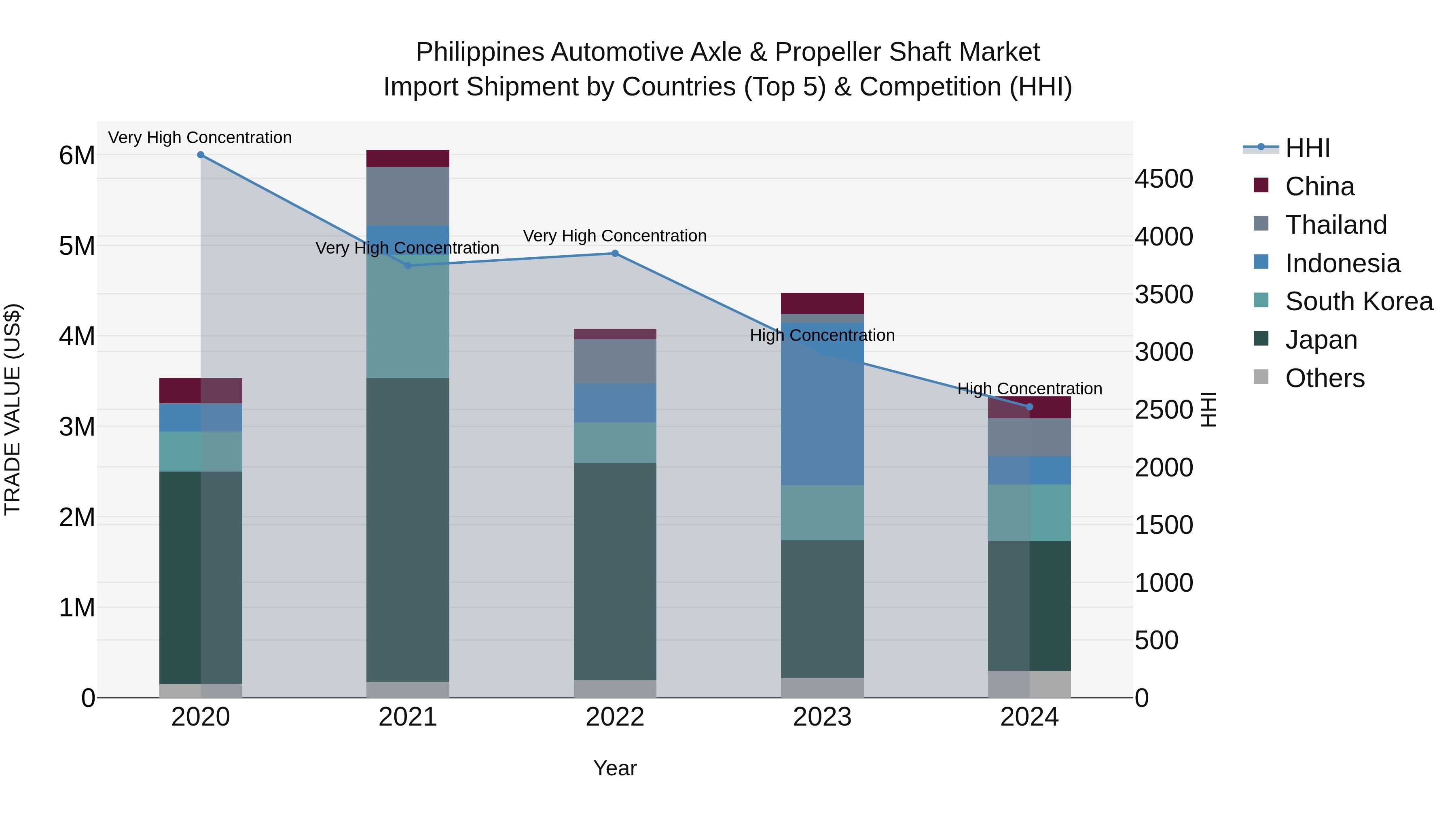 Philippines Automotive Axle & Propeller Shaft Market Top 5 Importing Countries and Market Competition (HHI) Analysis