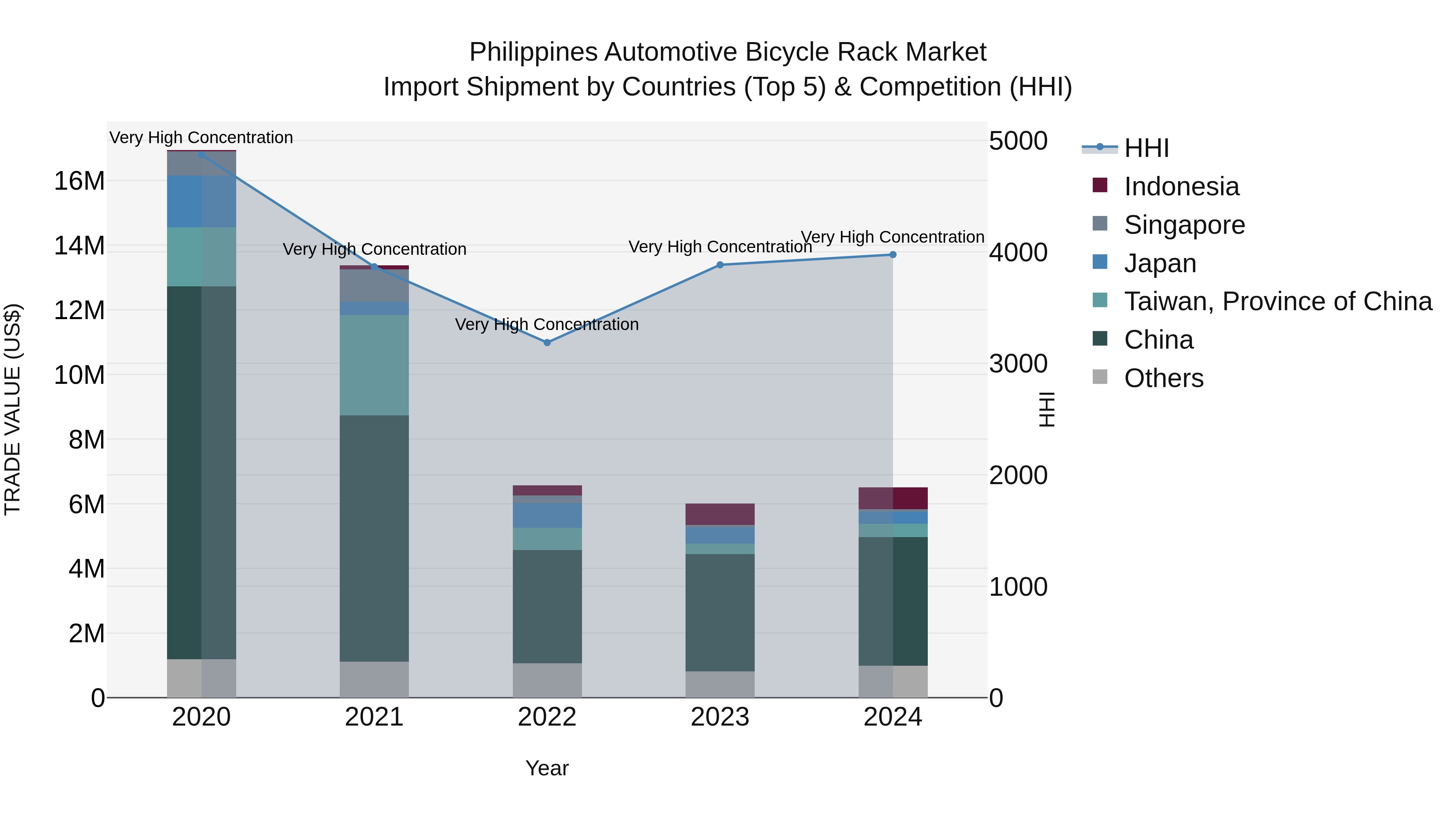 Philippines Automotive Bicycle Rack Market Top 5 Importing Countries and Market Competition (HHI) Analysis