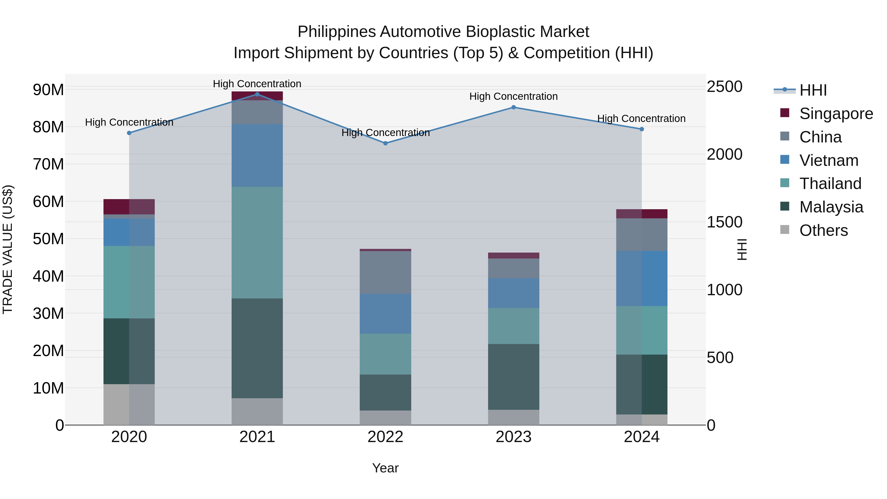 Philippines Automotive Bioplastic Market Top 5 Importing Countries and Market Competition (HHI) Analysis