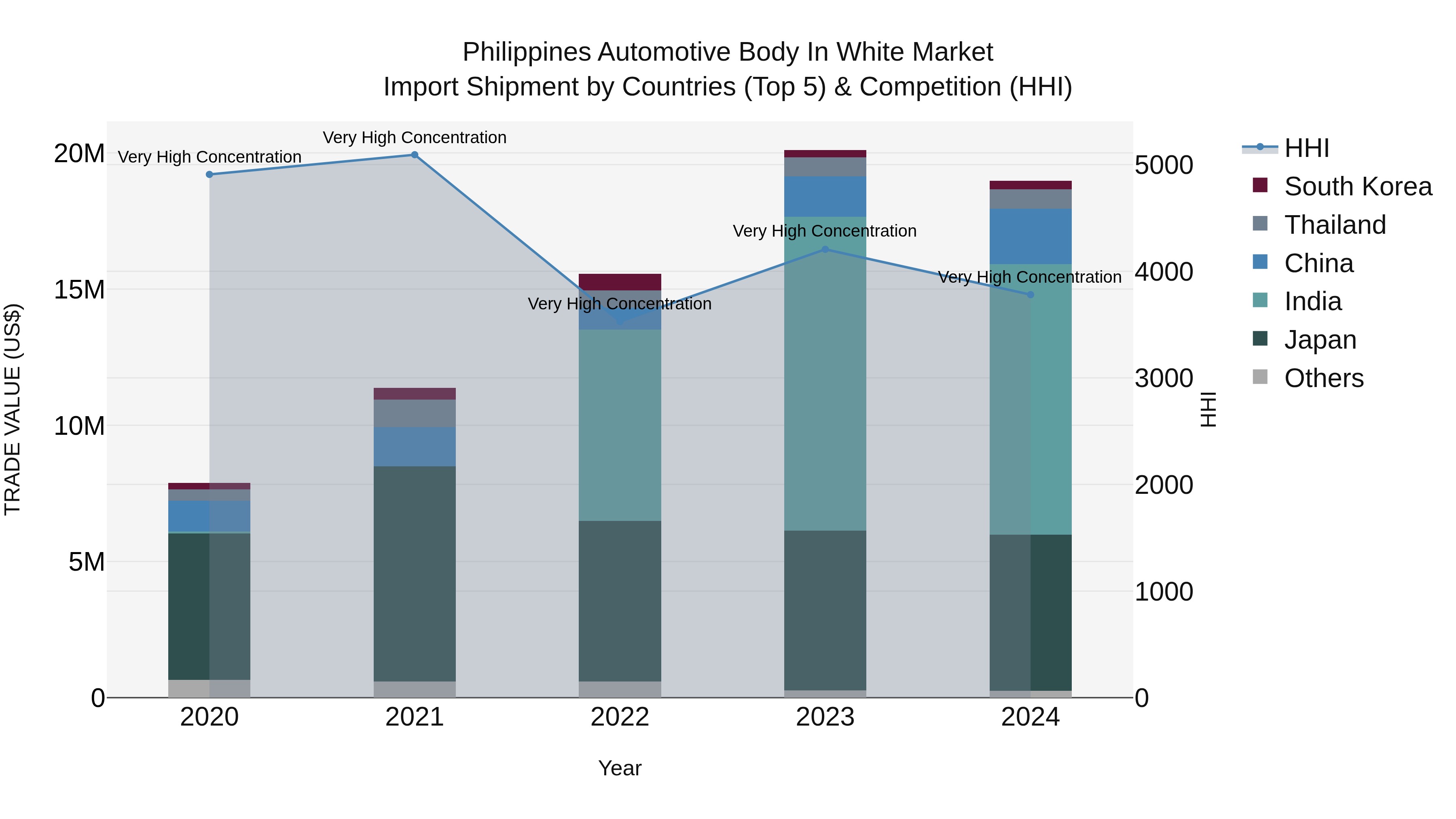 Philippines Automotive Body In White Market Top 5 Importing Countries and Market Competition (HHI) Analysis