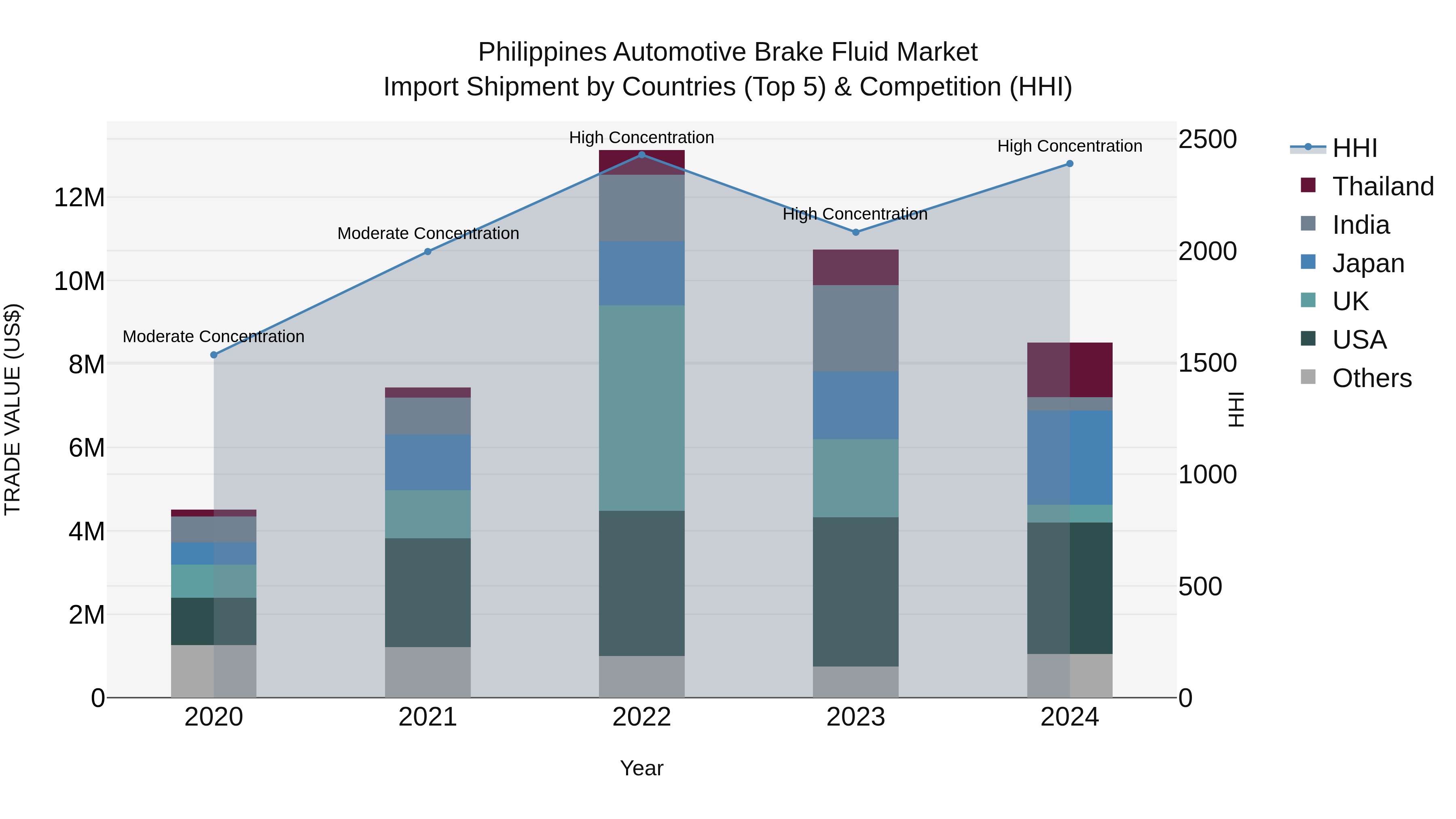 Philippines Automotive Brake Fluid Market Top 5 Importing Countries and Market Competition (HHI) Analysis