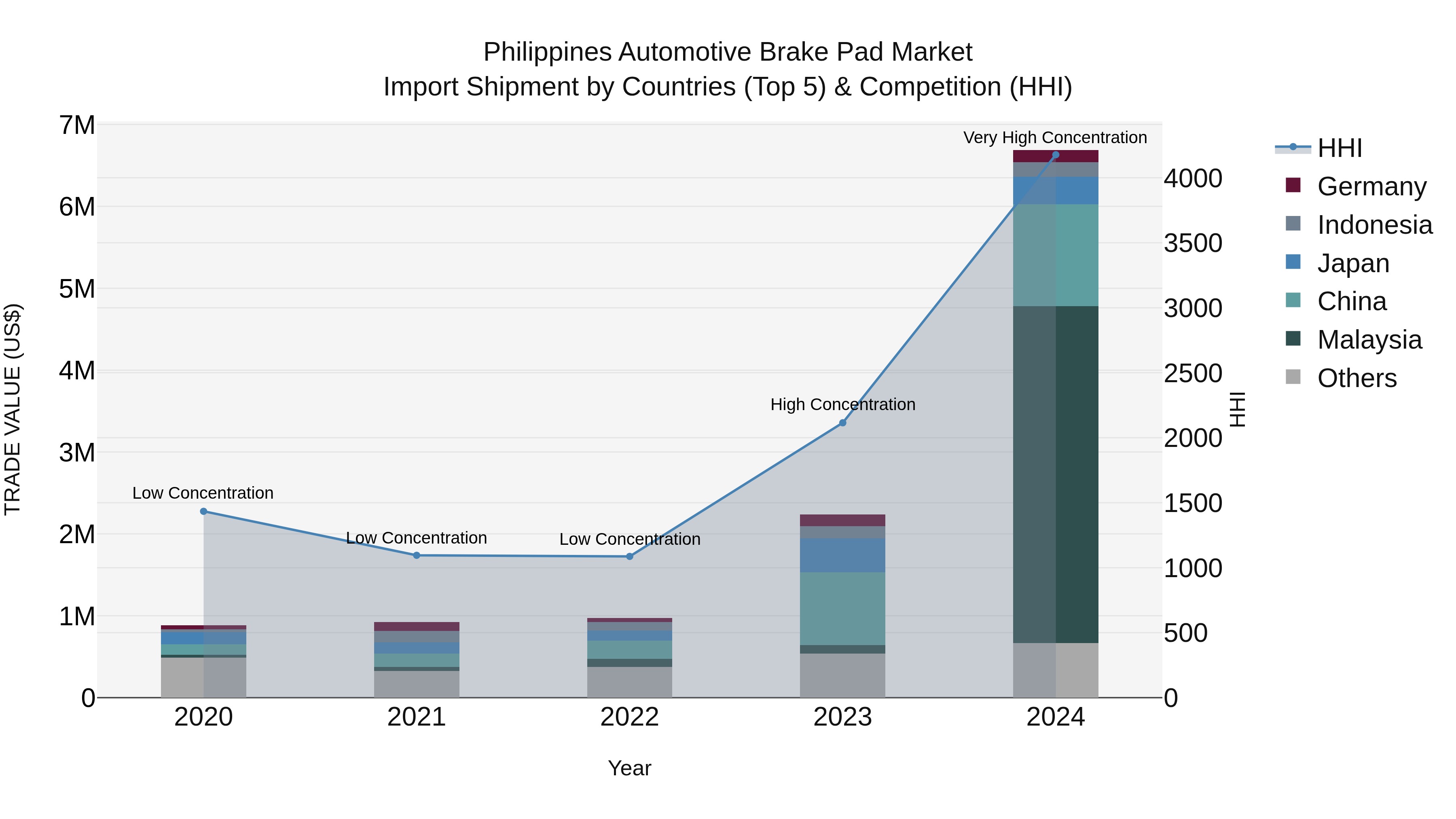 Philippines Automotive Brake Pad Market Top 5 Importing Countries and Market Competition (HHI) Analysis