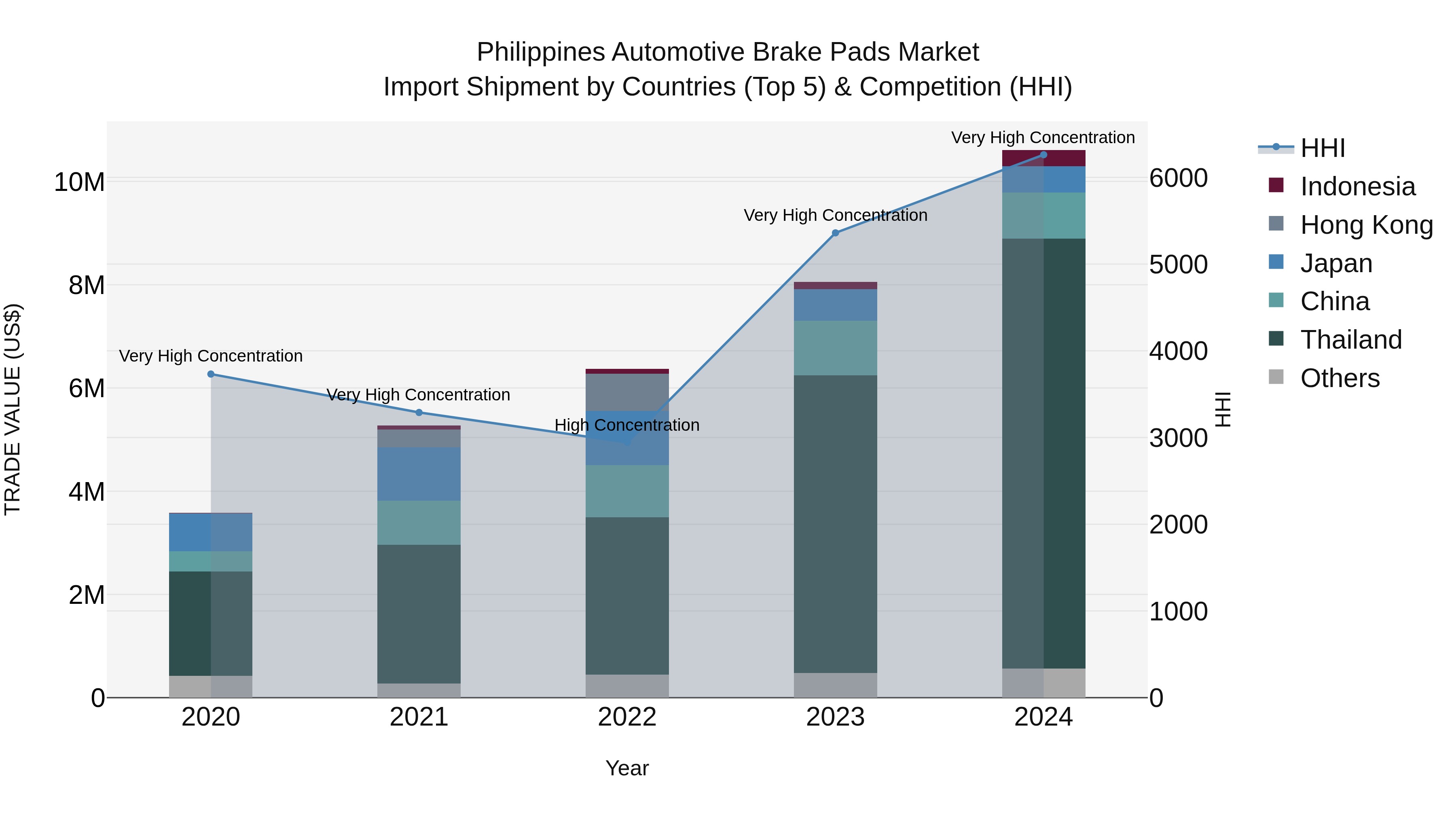 Philippines Automotive Brake Pads Market Top 5 Importing Countries and Market Competition (HHI) Analysis